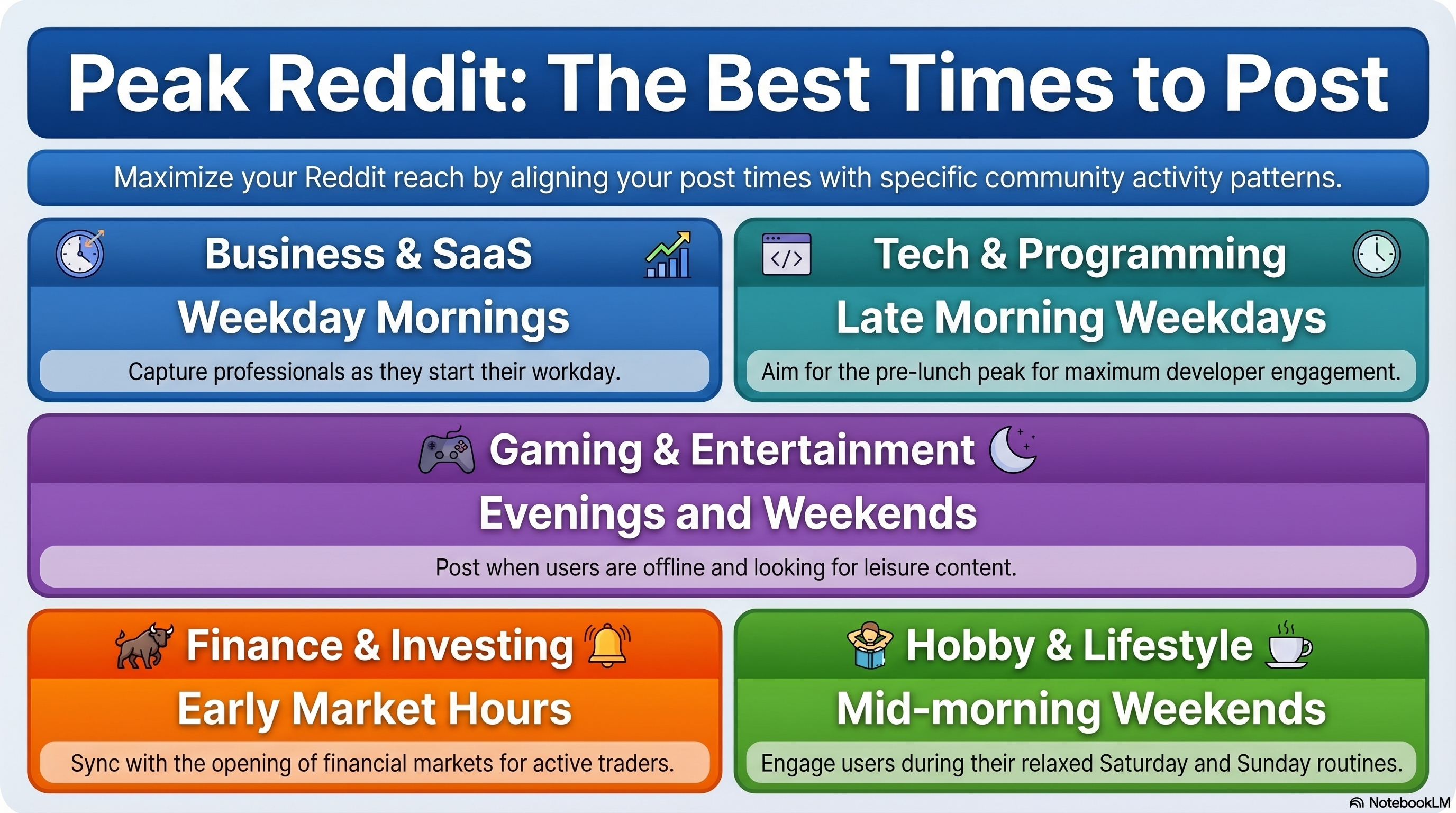 Infographic showing starting windows by Reddit community type