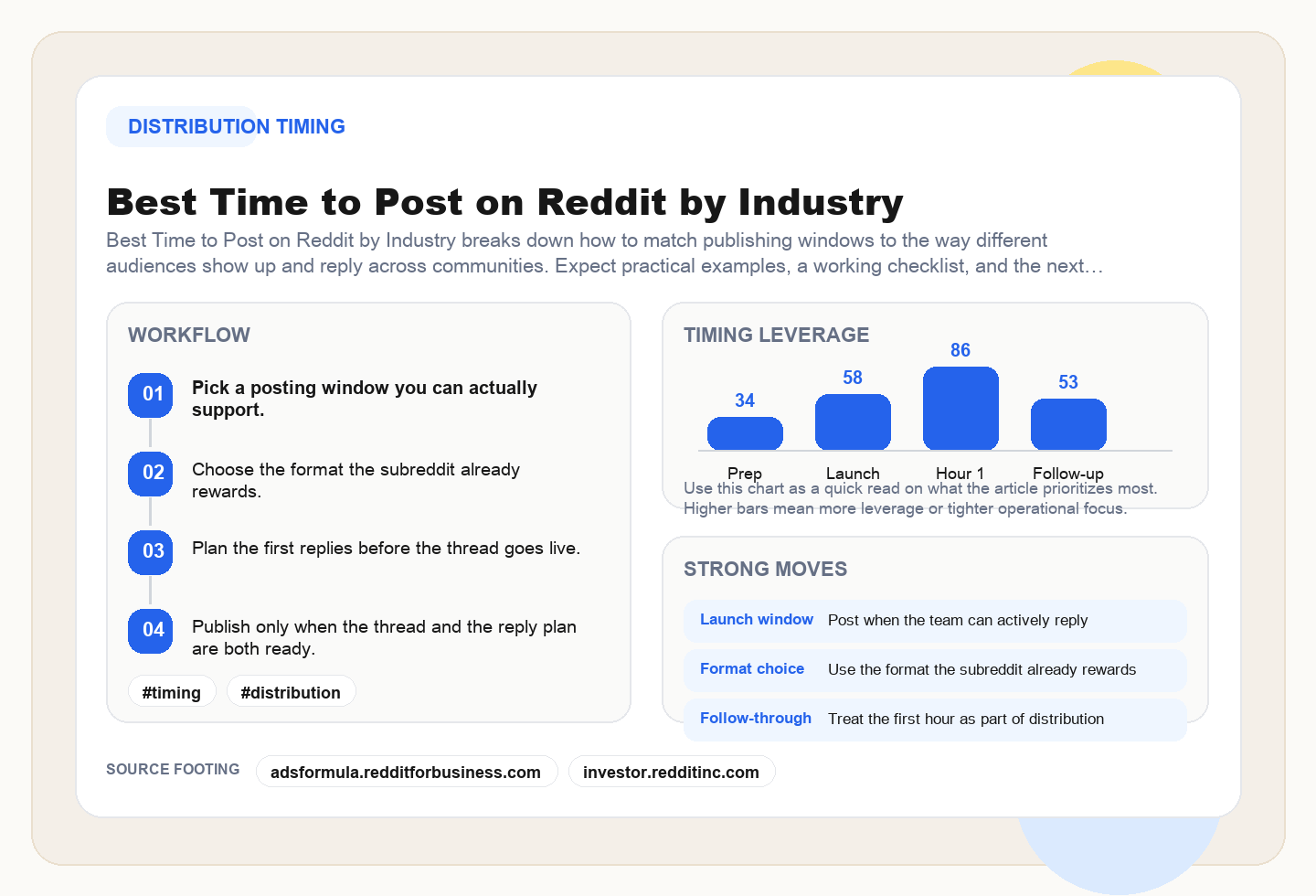 Best Time to Post on Reddit by Industry framework