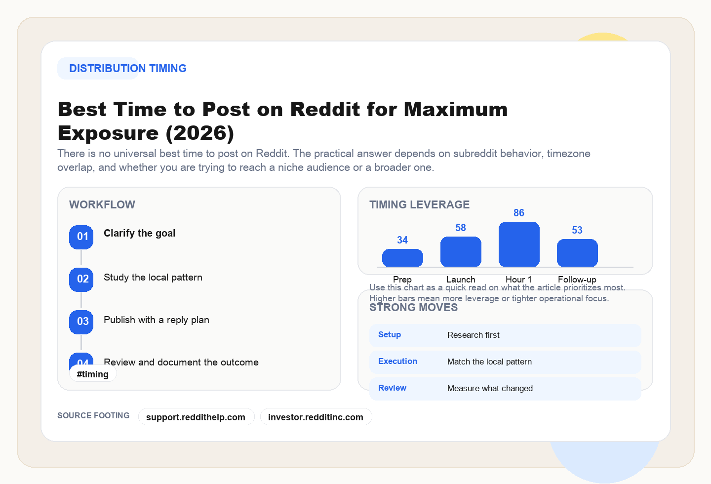 Best Time to Post on Reddit editorial illustration