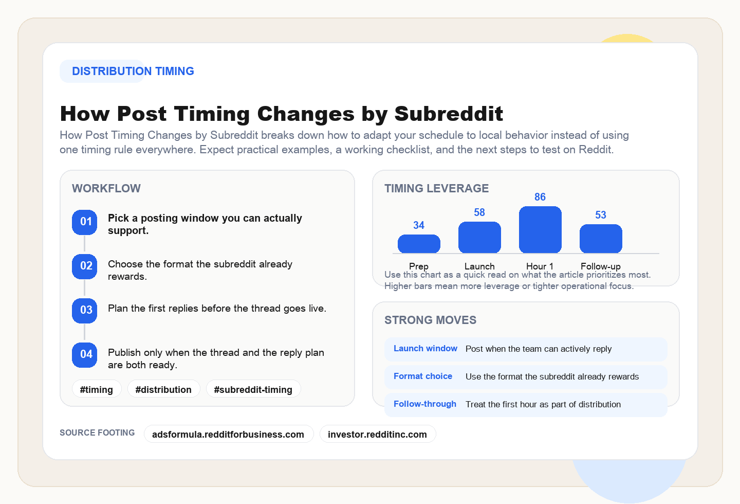 How Post Timing Changes by Subreddit framework