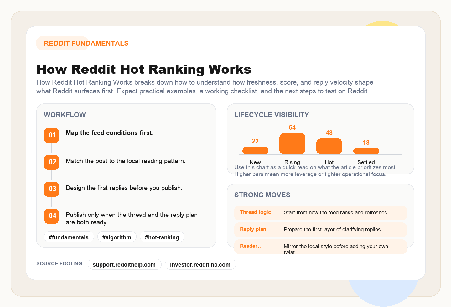 How Reddit Hot Ranking Works framework