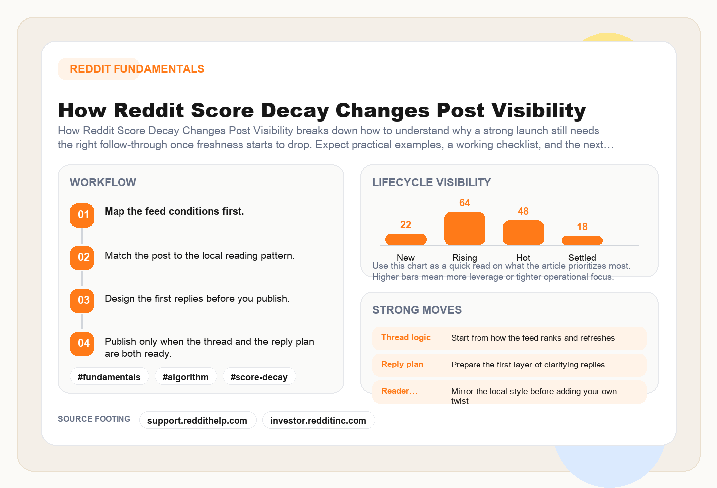 How Reddit Score Decay Changes Post Visibility framework