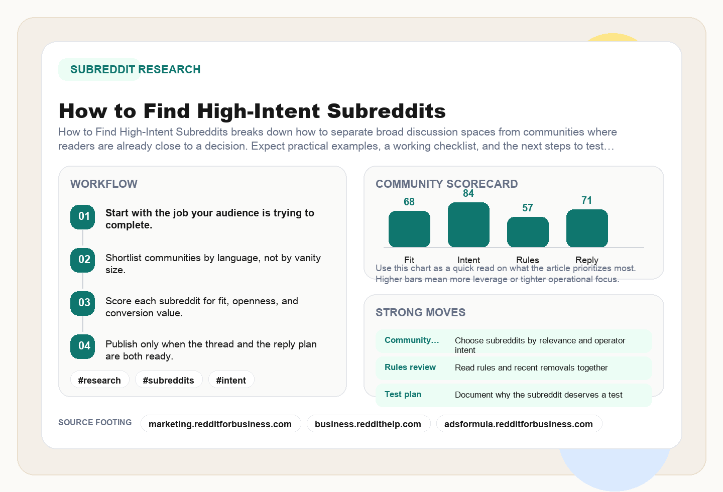 How to Find High-Intent Subreddits editorial illustration