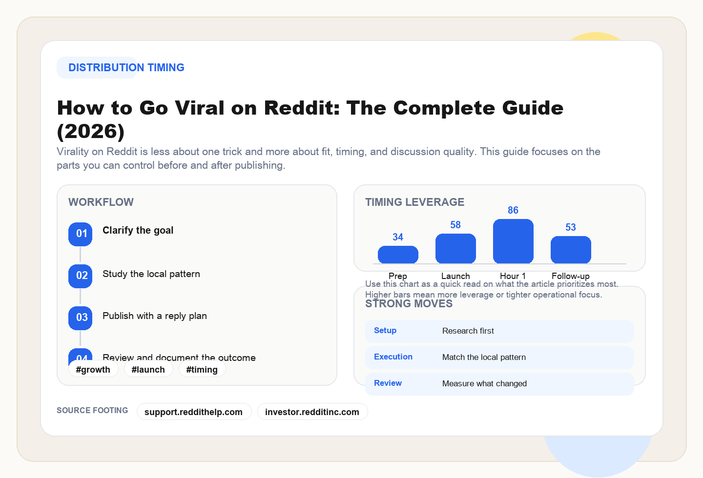 How to Go Viral on Reddit editorial illustration