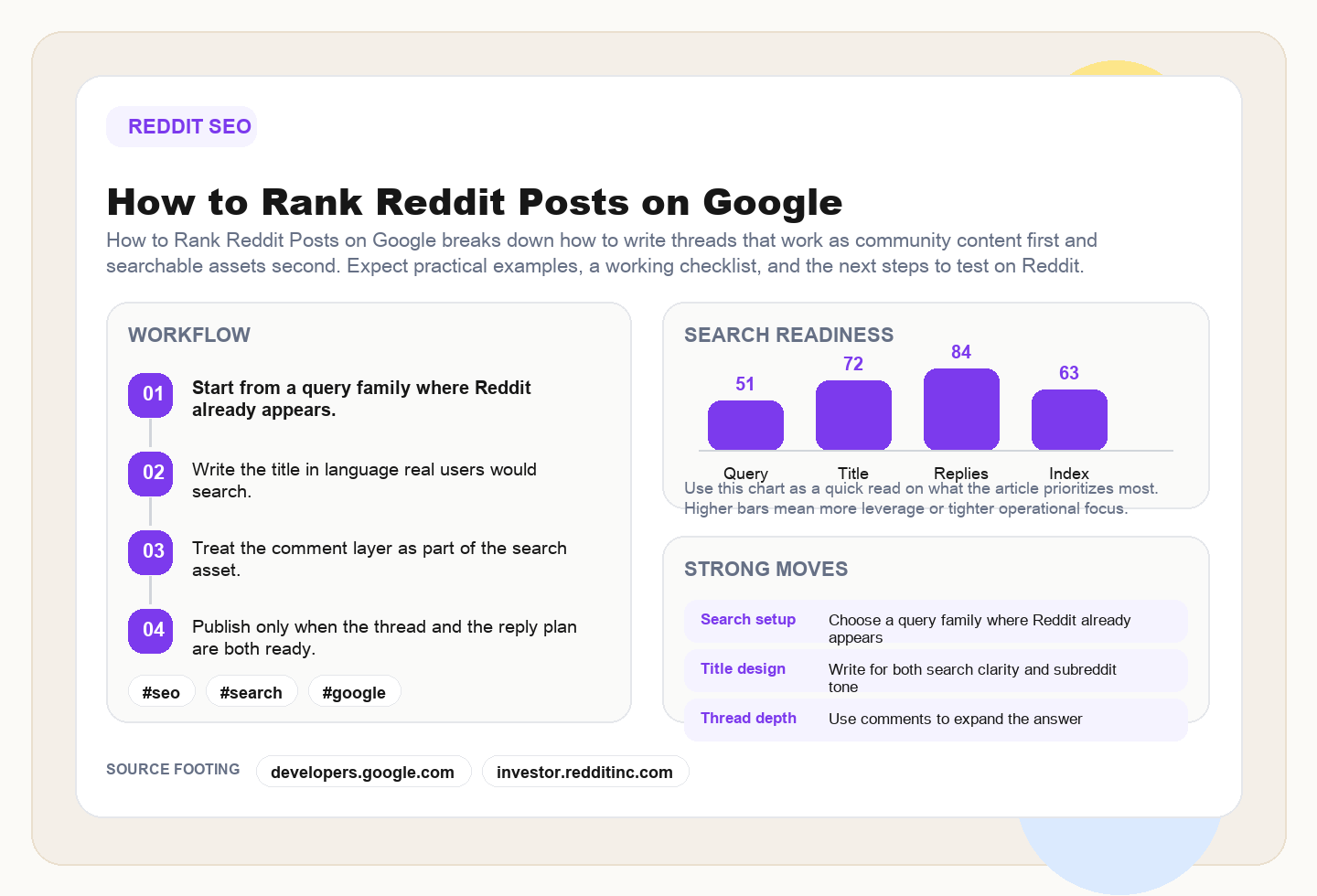 How to Rank Reddit Posts on Google framework