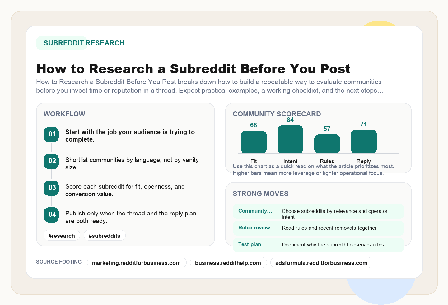 Editorial illustration summarizing the subreddit research workflow before publishing a Reddit post