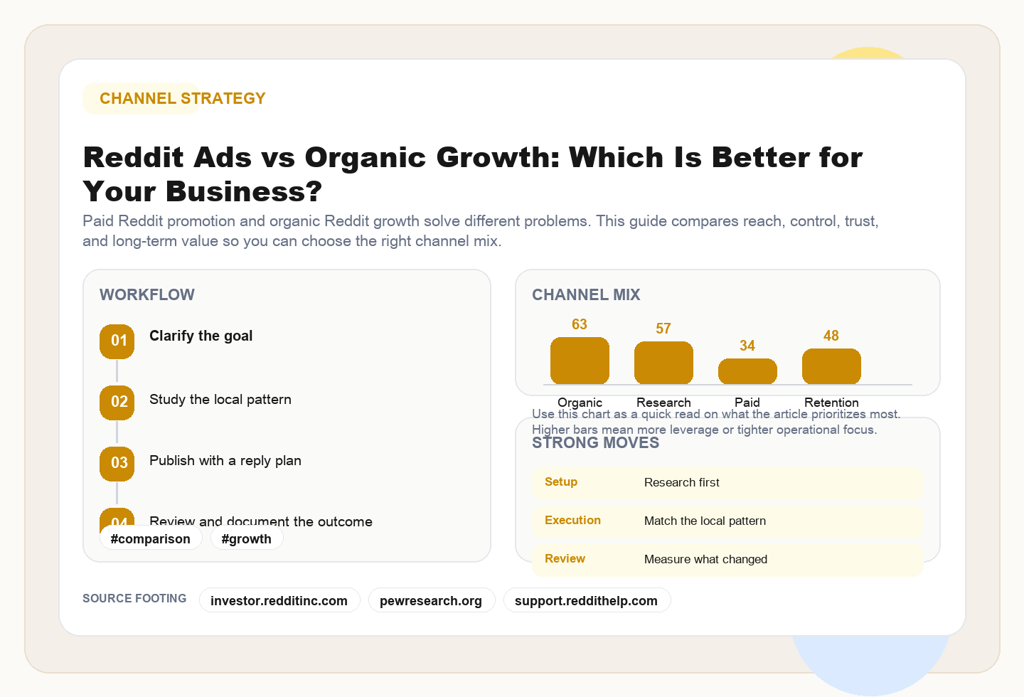 Editorial illustration for Reddit ads vs organic growth