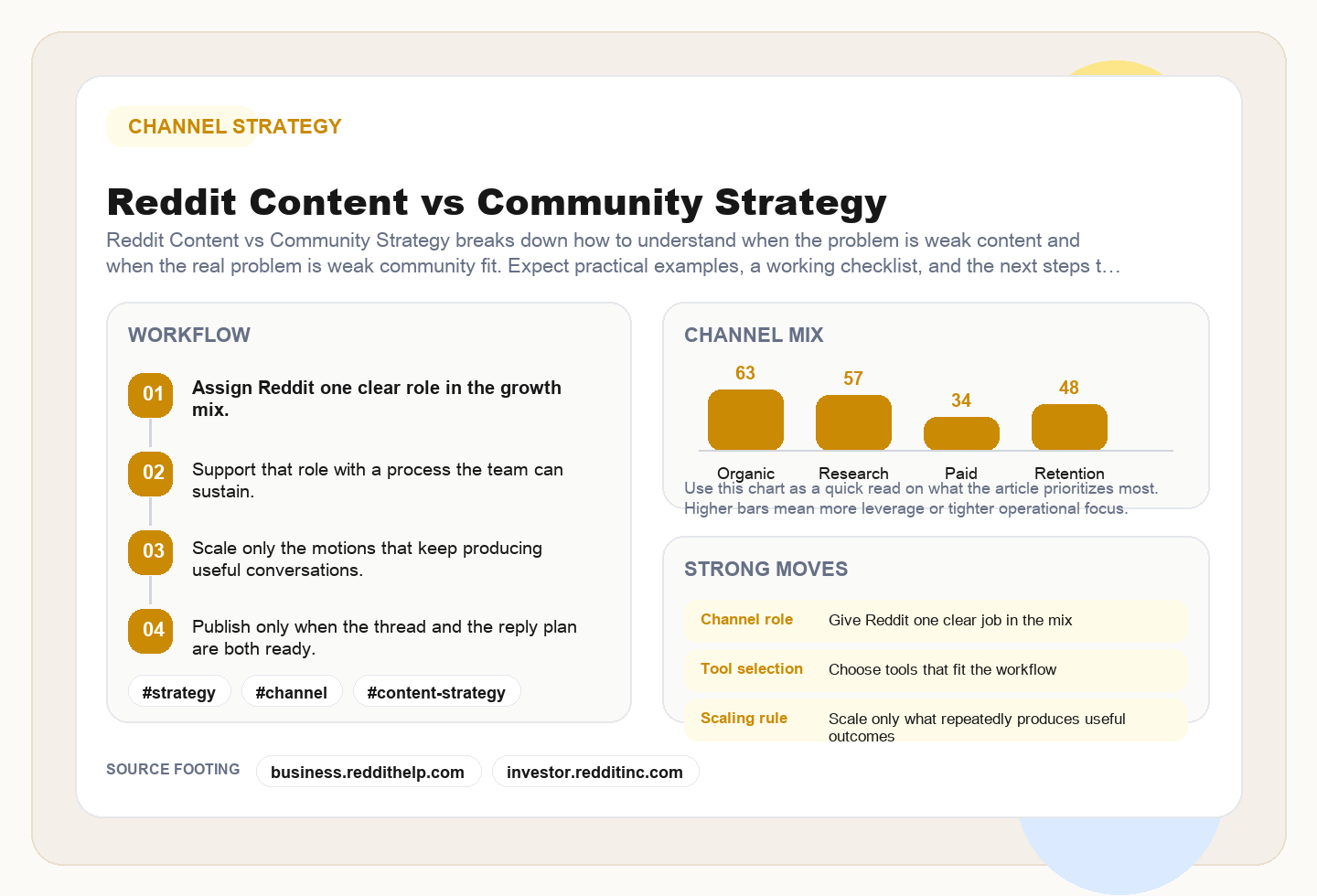 Reddit Content vs Community Strategy framework