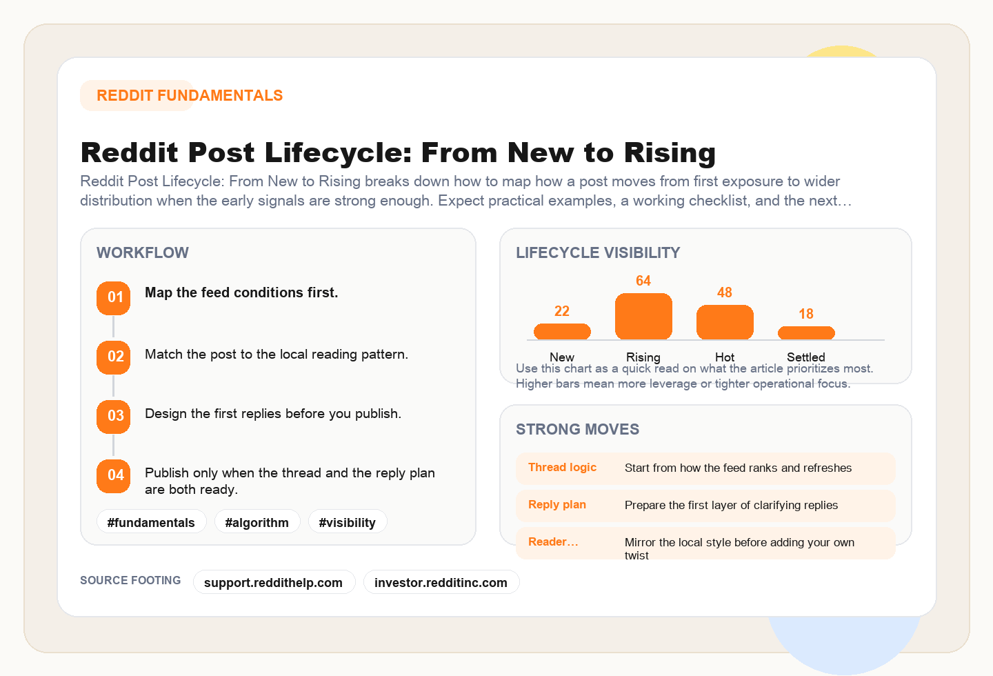 Reddit Post Lifecycle: From New to Rising framework