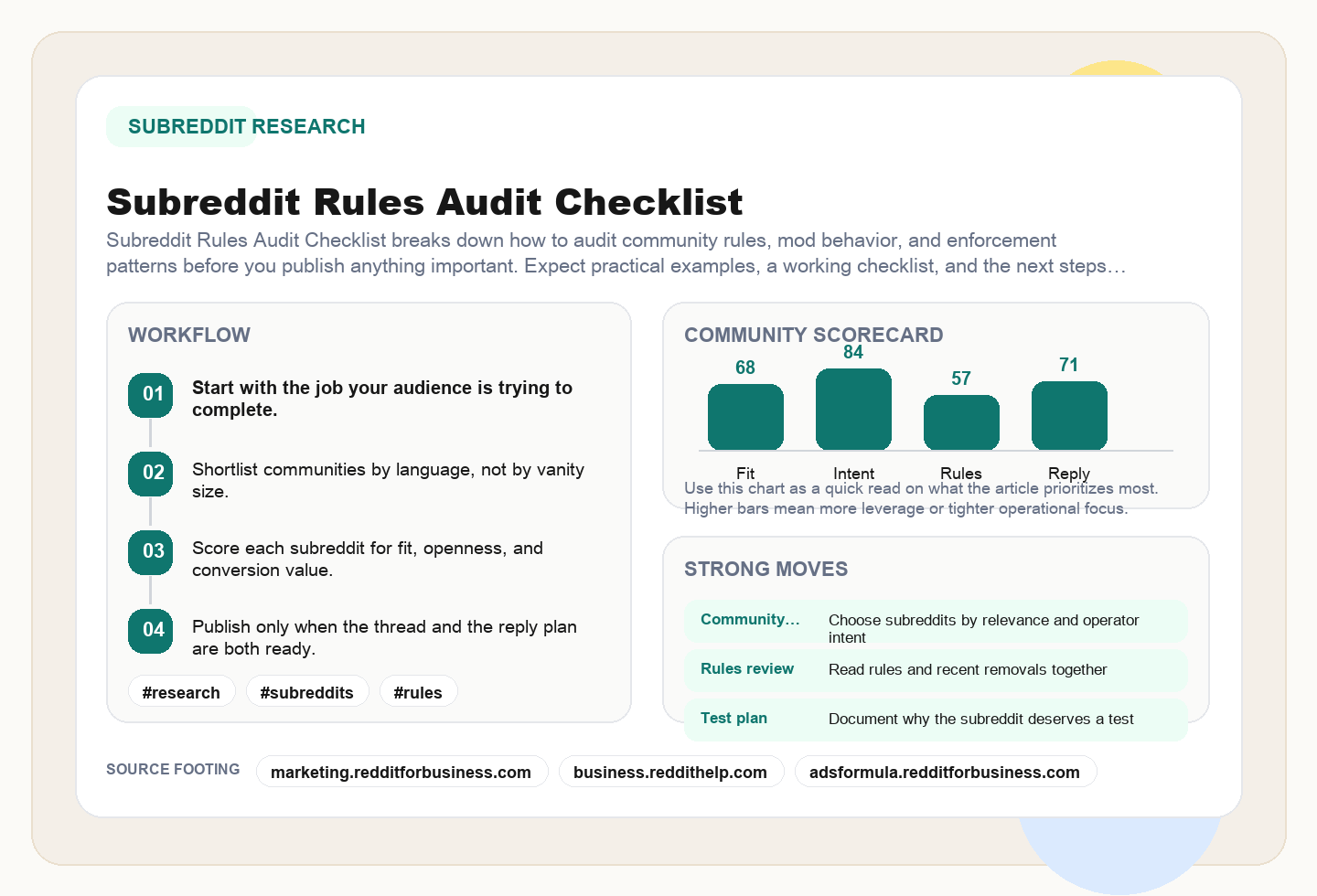 Subreddit Rules Audit Checklist framework
