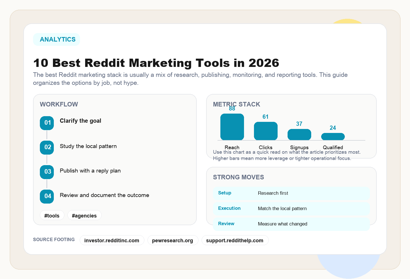 Editorial illustration for Reddit marketing tools in 2026