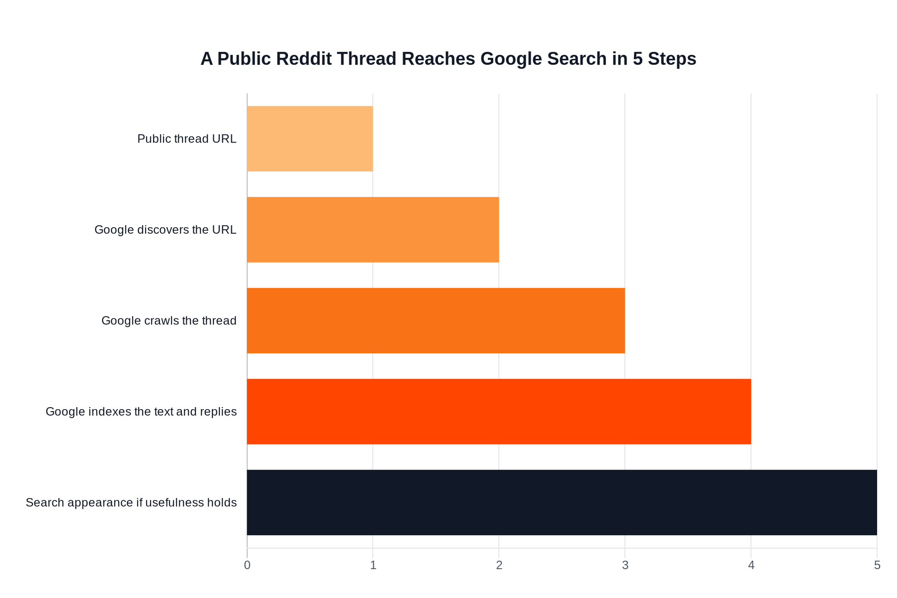 Horizontal bar chart showing the five-step path from a public Reddit thread to Google discovery, crawling, indexing, and search appearance