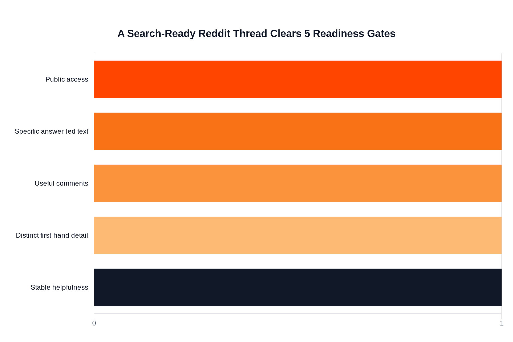Horizontal bar chart showing the five traits of a search-ready Reddit thread: public access, specific answer-led text, useful comments, distinct detail, and stable helpfulness