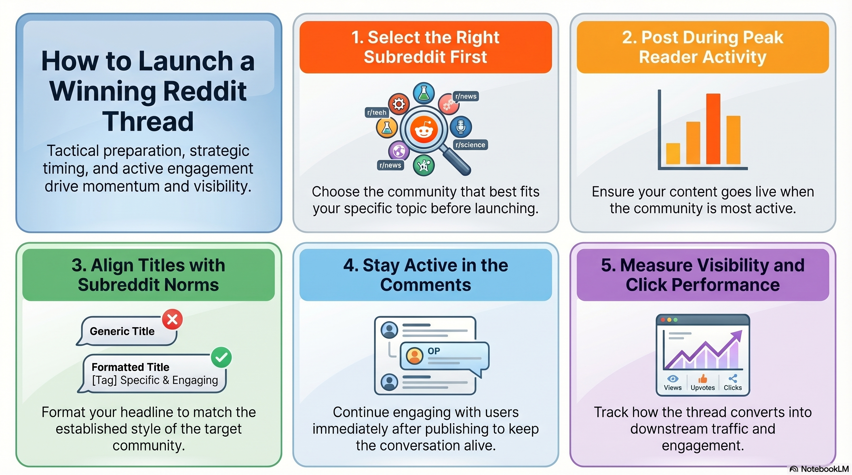 Flow diagram showing subreddit fit, timing, title shape, replies, and visibility