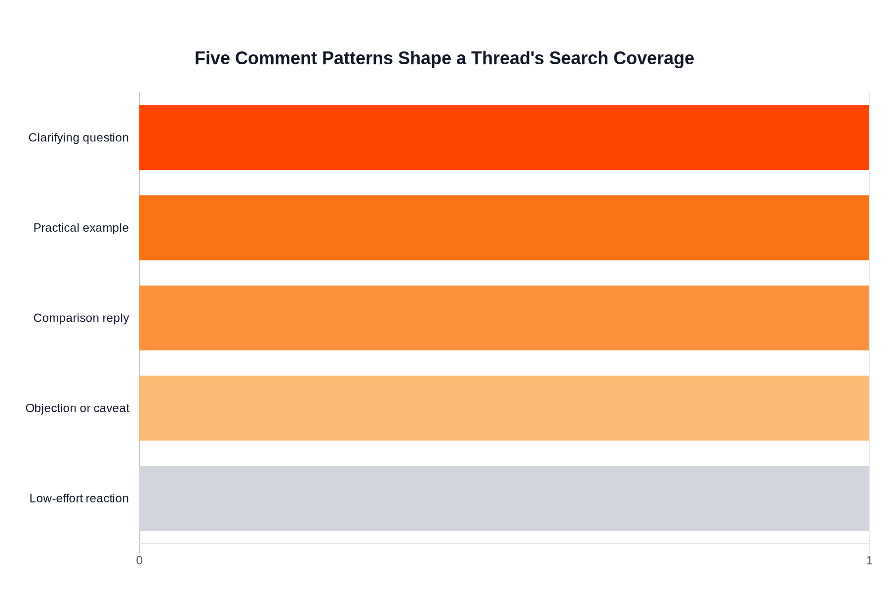 Chart showing the five Reddit comment patterns that expand a thread's search coverage