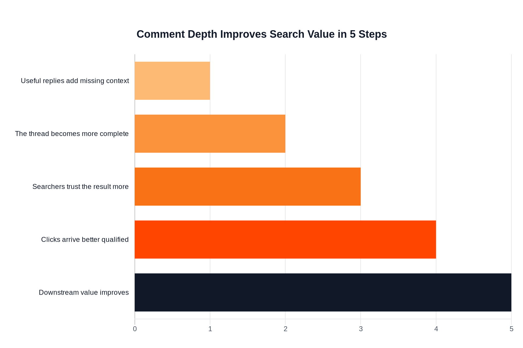 Workflow chart showing how strong Reddit comments deepen a thread and improve downstream search value