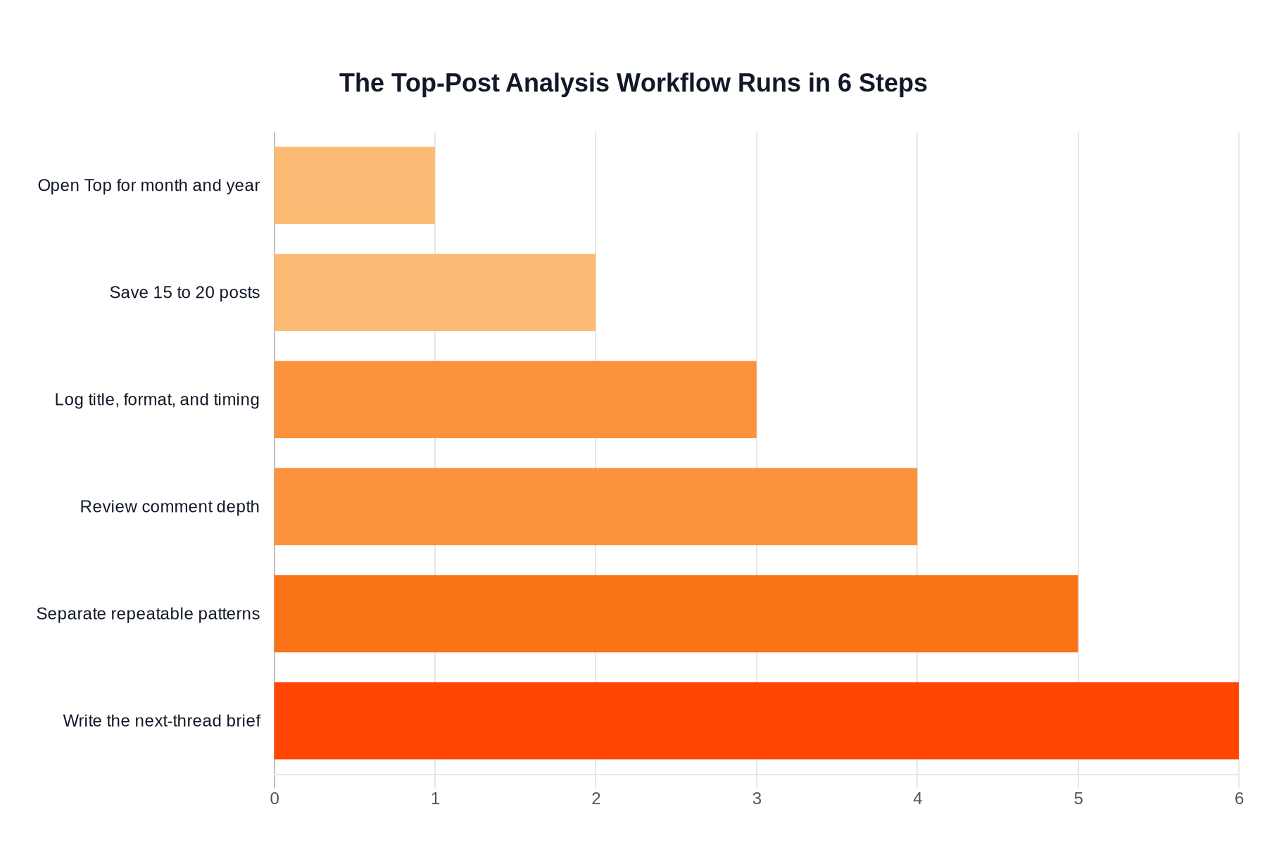 Horizontal bar chart showing the six-step workflow for analyzing top posts before drafting a new Reddit thread