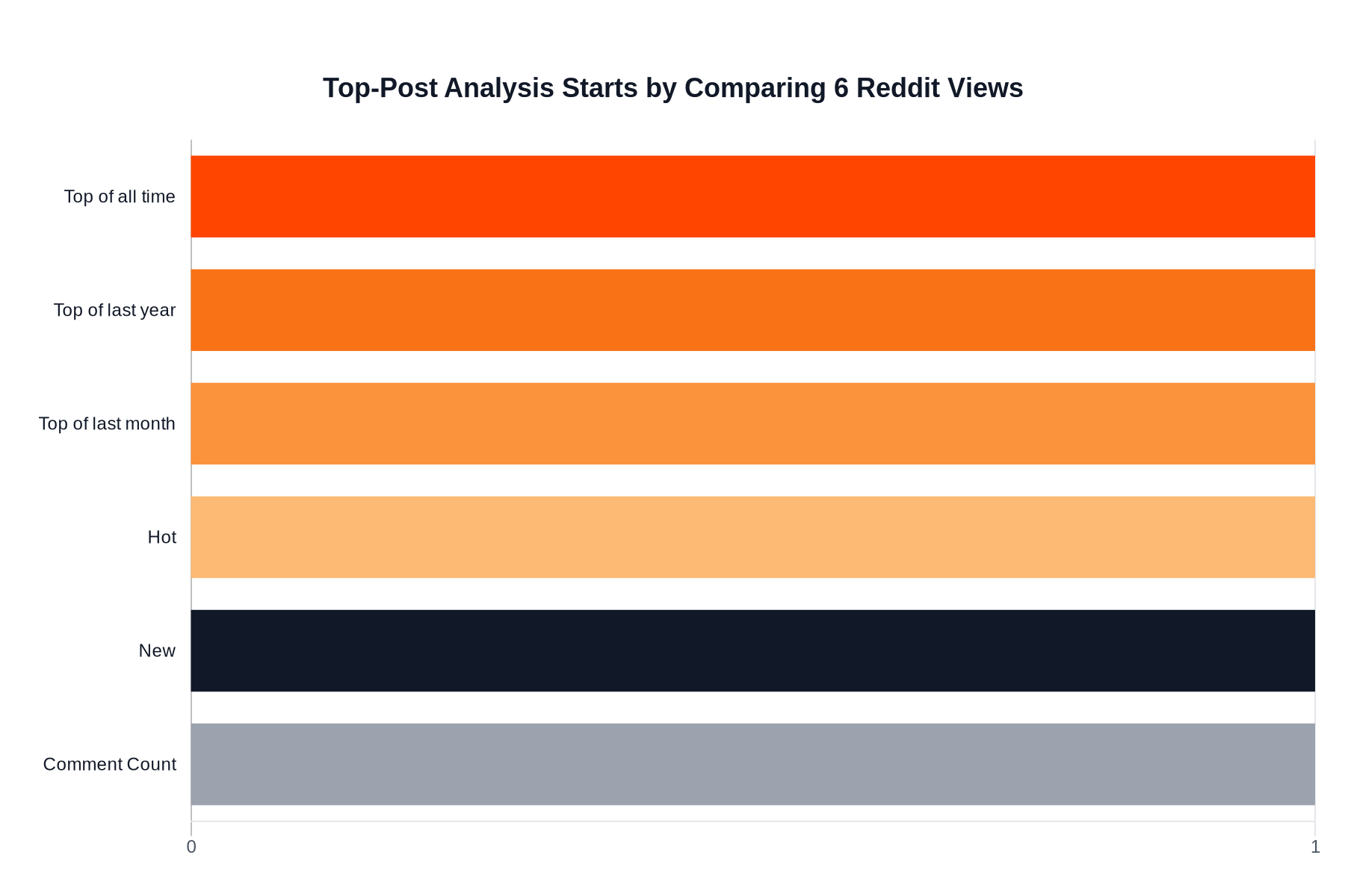 Horizontal bar chart showing the six subreddit views to compare in top-post analysis: Top of all time, Top of last year, Top of last month, Hot, New, and Comment Count