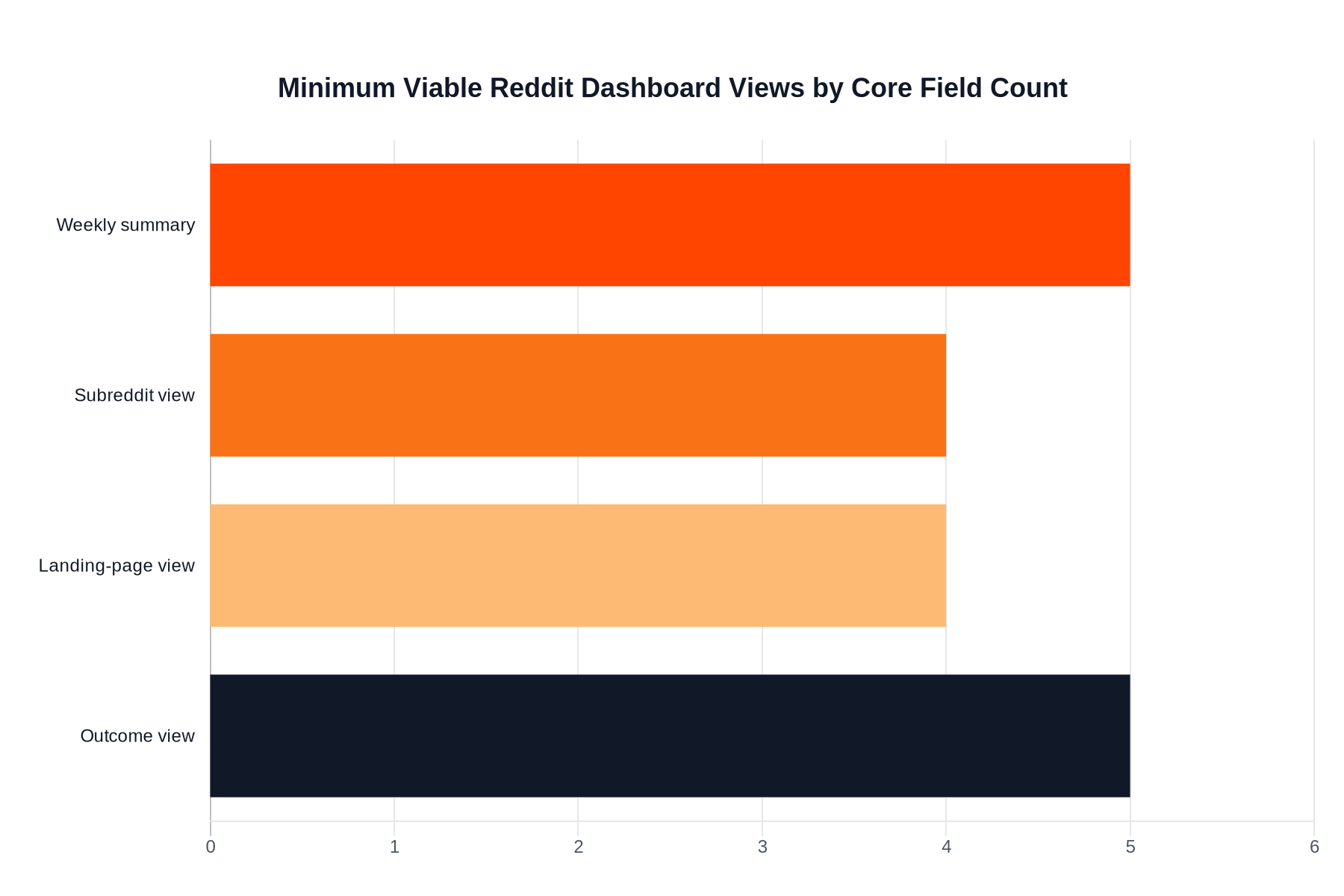 Horizontal bar chart showing the minimum viable Reddit dashboard views and how many core fields each one needs