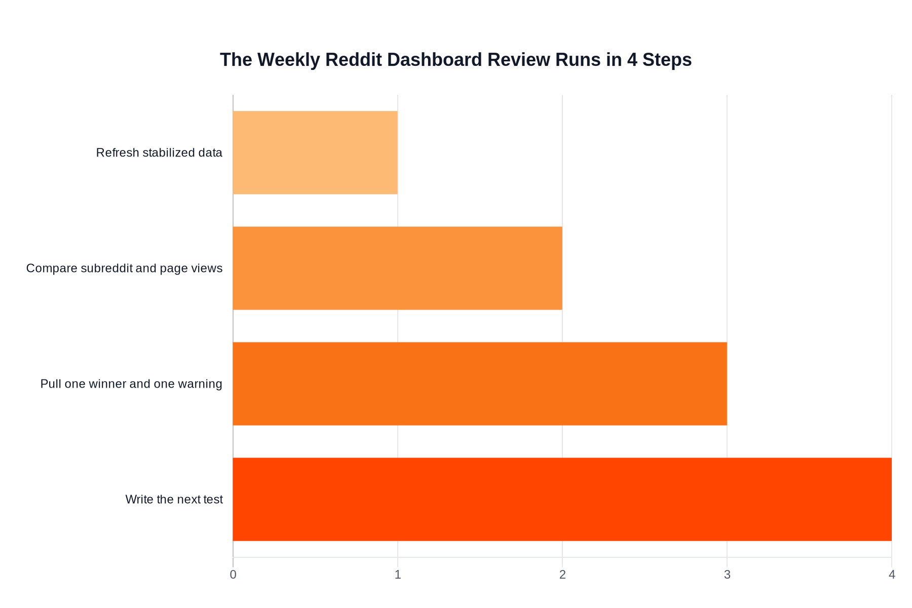Horizontal bar chart showing the four-step weekly Reddit dashboard review cadence from stabilized data through the next test