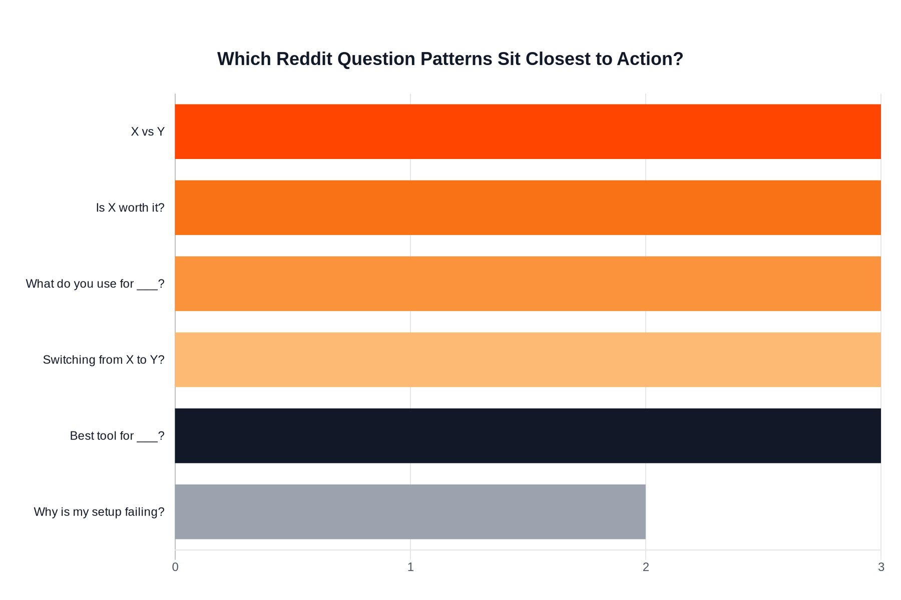 Horizontal bar chart showing which Reddit question patterns sit closest to action, from medium-intent support questions up to high-intent comparison and migration threads