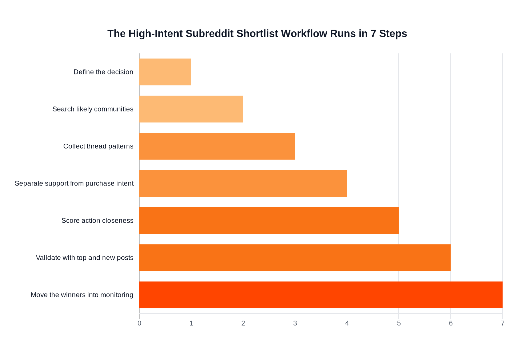 Horizontal bar chart showing the seven-step workflow for building a shortlist of high-intent subreddits, from defining the decision to moving the best communities into posting or monitoring