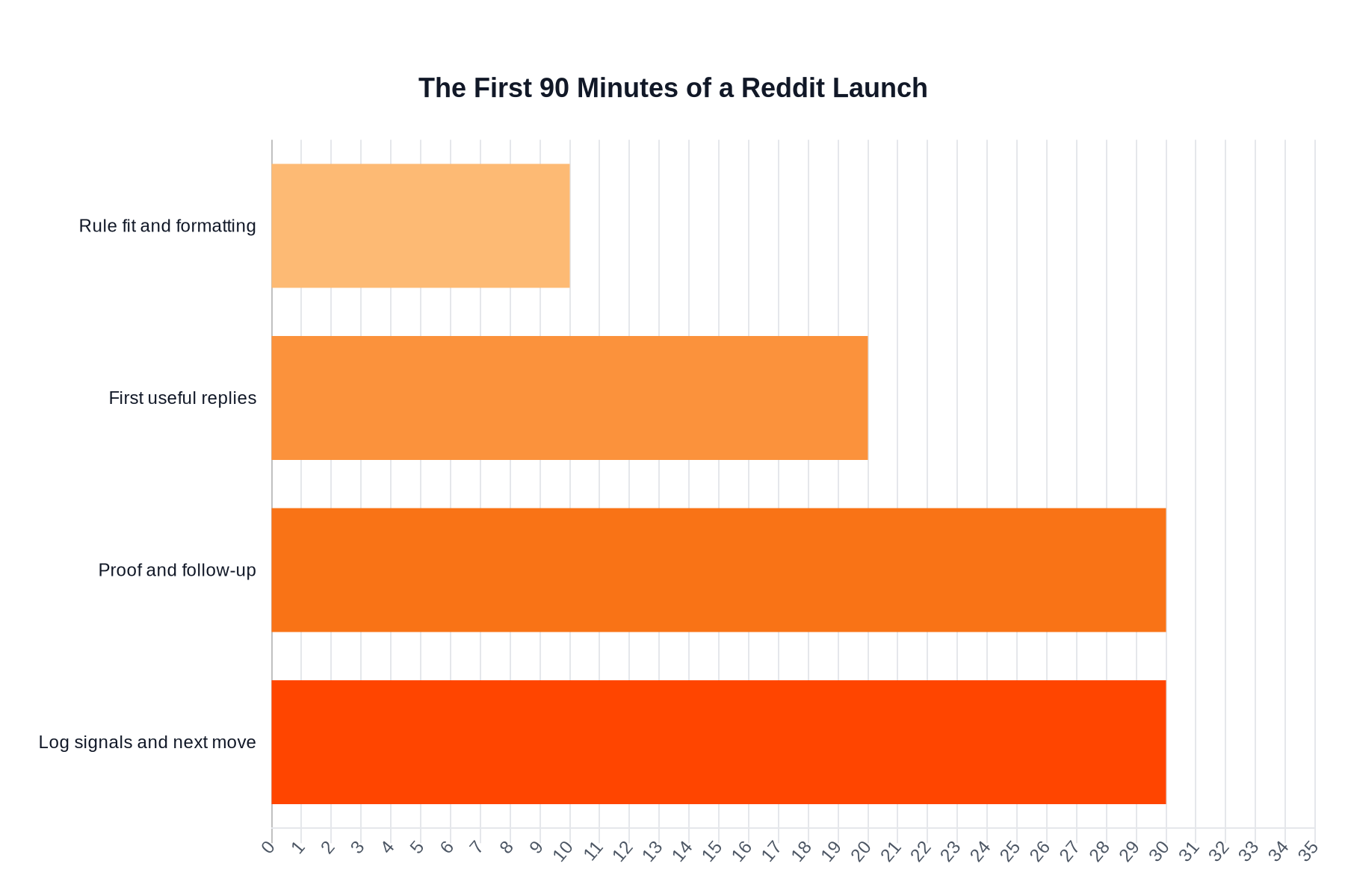 Horizontal bar chart mapping the first ninety minutes of a Reddit post across launch checks, first replies, follow-up, and measurement