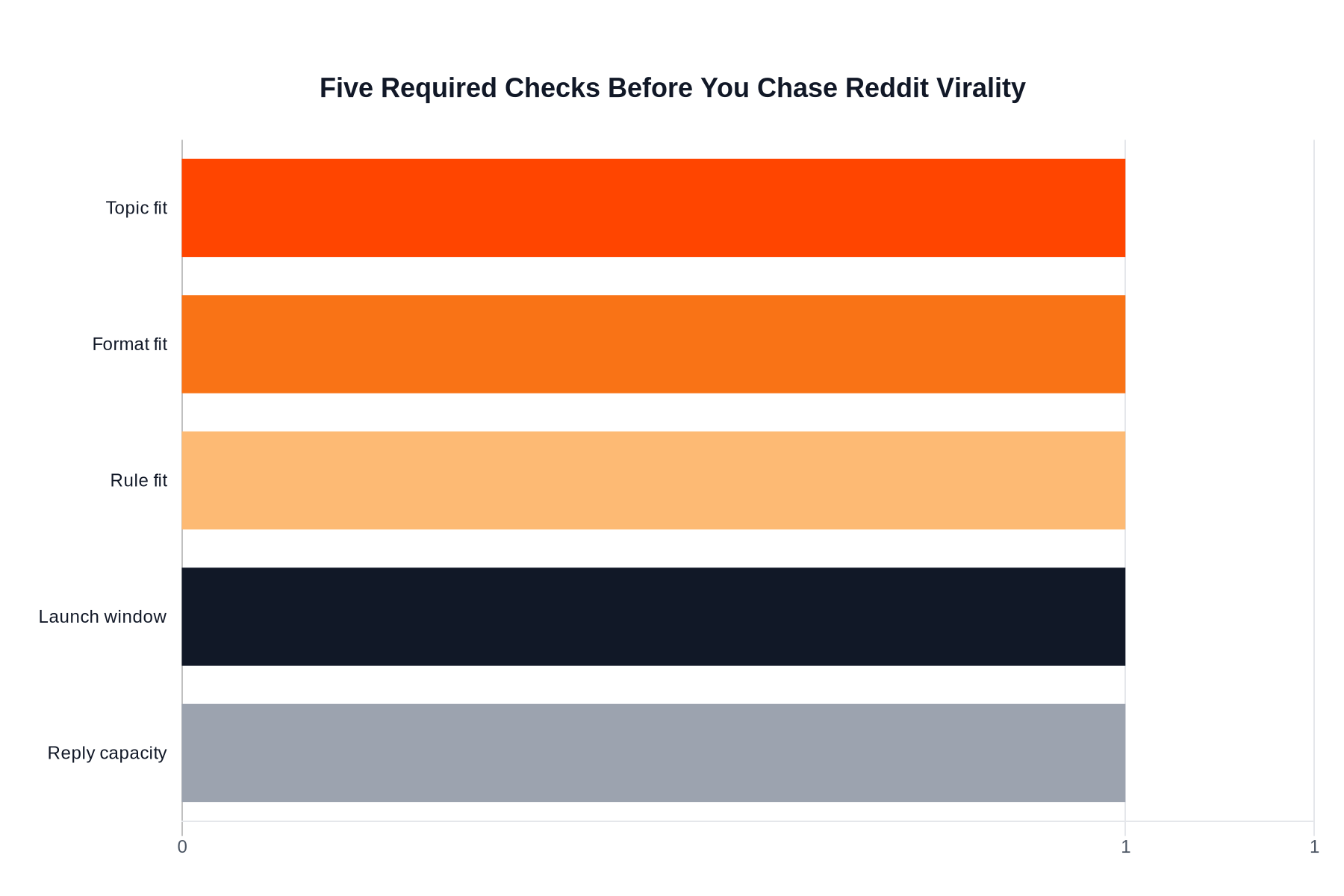 Bar chart showing the five required Reddit virality checks: topic fit, format fit, rule fit, launch window, and reply capacity