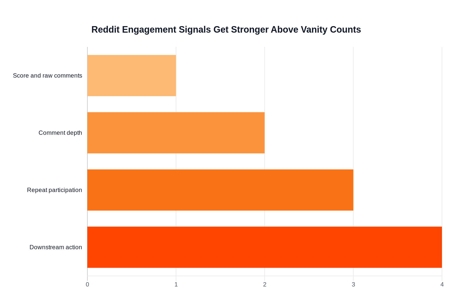 Horizontal bar chart ranking Reddit engagement signals from score and comment count up to comment depth, repeat participation, and downstream action