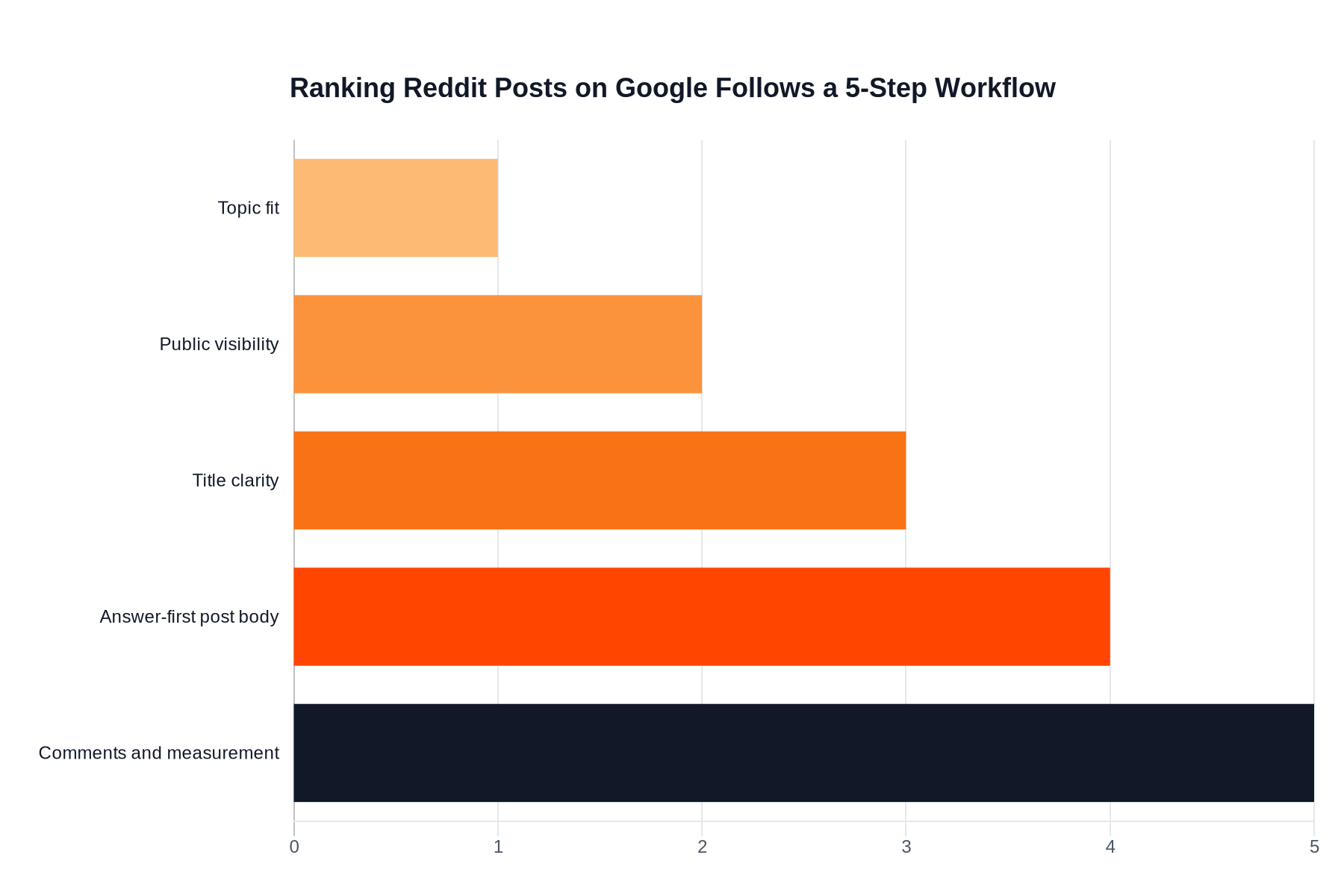 Horizontal bar chart showing the five-step workflow for ranking Reddit posts on Google: topic fit, public visibility, title clarity, answer-first copy, and comments plus measurement