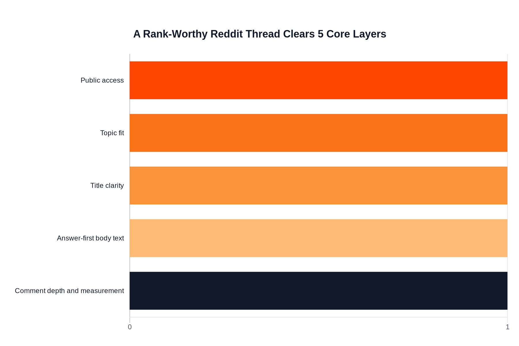 Horizontal bar chart showing the five layers in a rank-worthy Reddit thread: public access, topic fit, title clarity, answer-first body text, and comment depth plus measurement