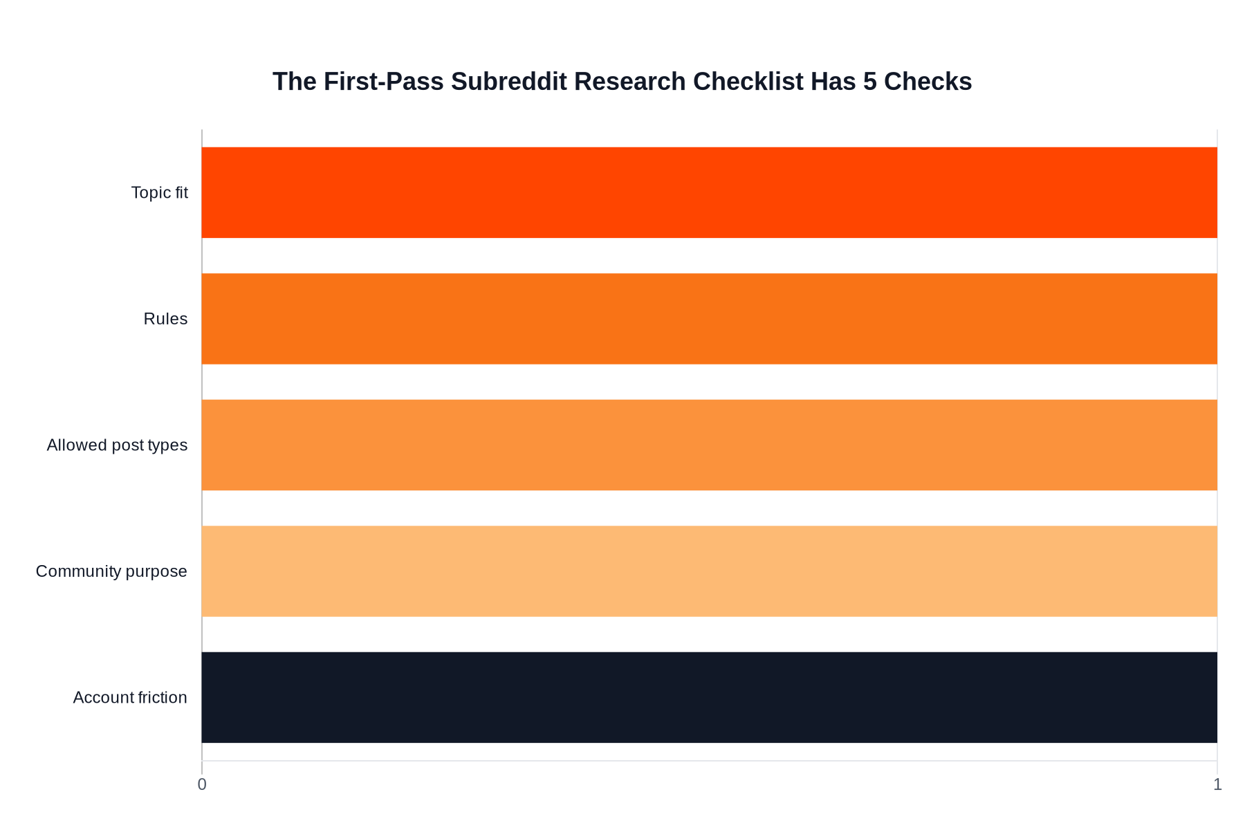Horizontal bar chart showing the five first-pass checks for researching a subreddit before posting: topic fit, rules, post types, purpose, and account friction