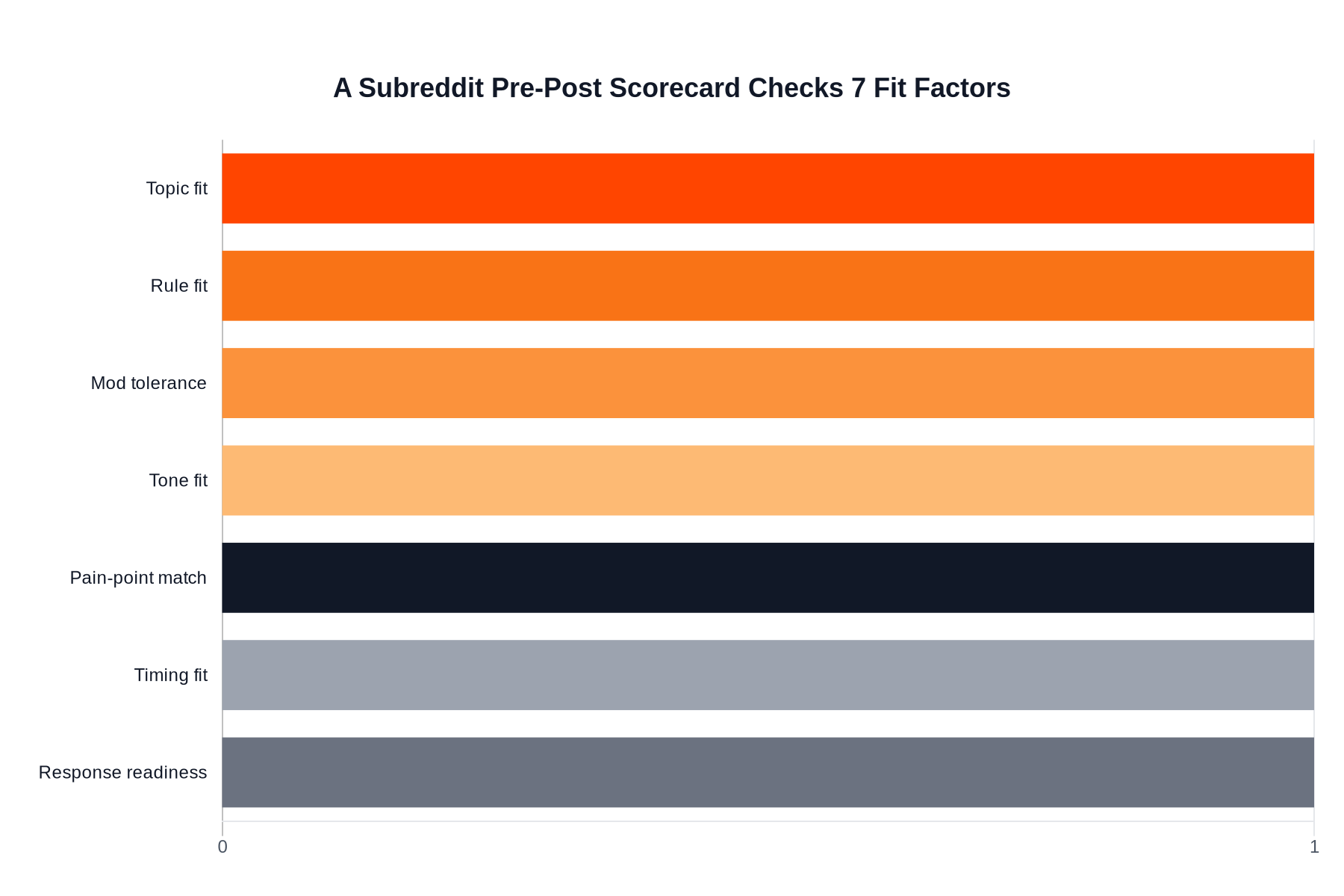 Horizontal bar chart showing the seven factors in a subreddit pre-post scorecard: topic fit, rule fit, mod tolerance, tone fit, pain-point match, timing fit, and response readiness