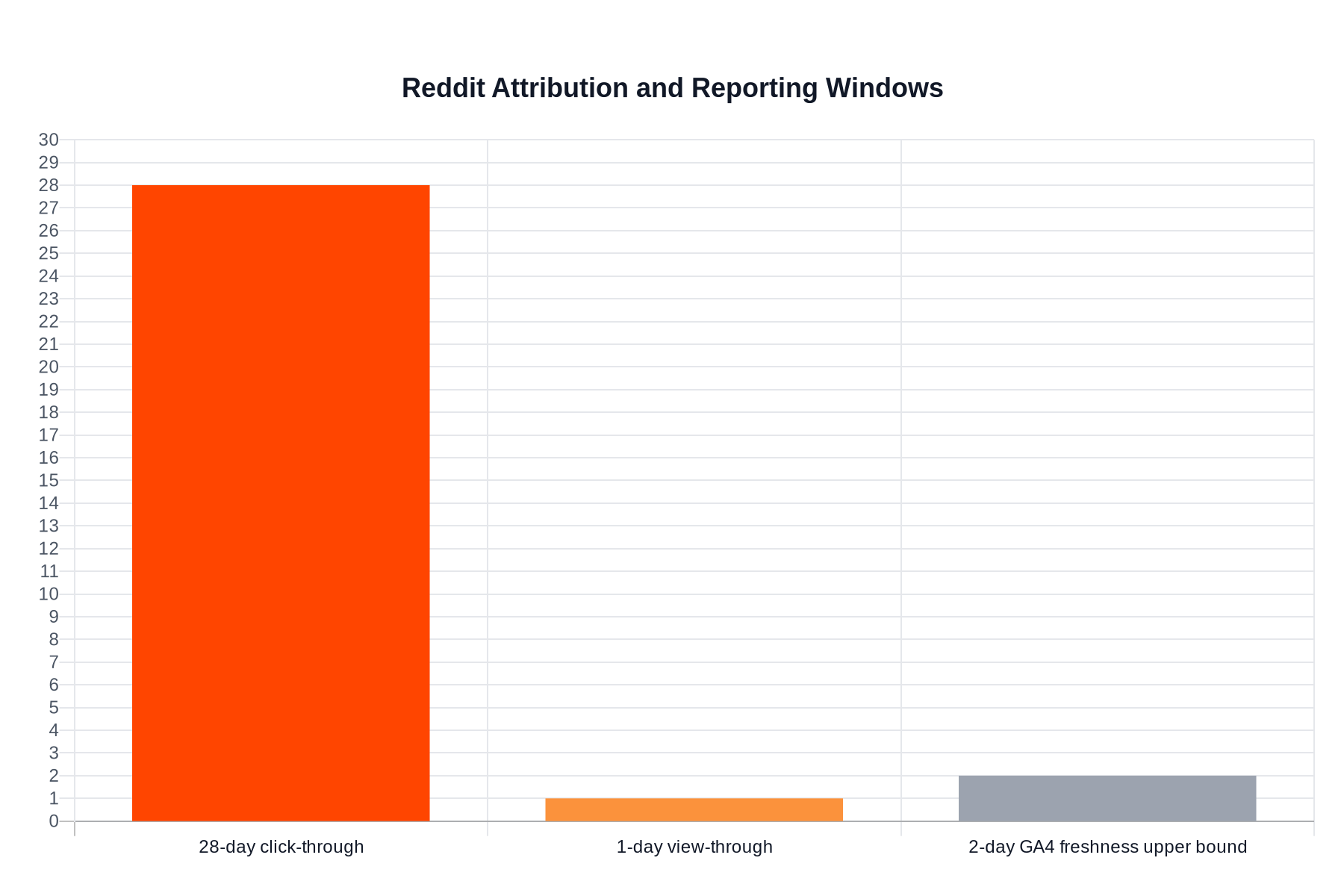 Bar chart comparing Reddit attribution and reporting windows: 28-day click-through, 1-day view-through, and 2-day GA4 freshness upper bound
