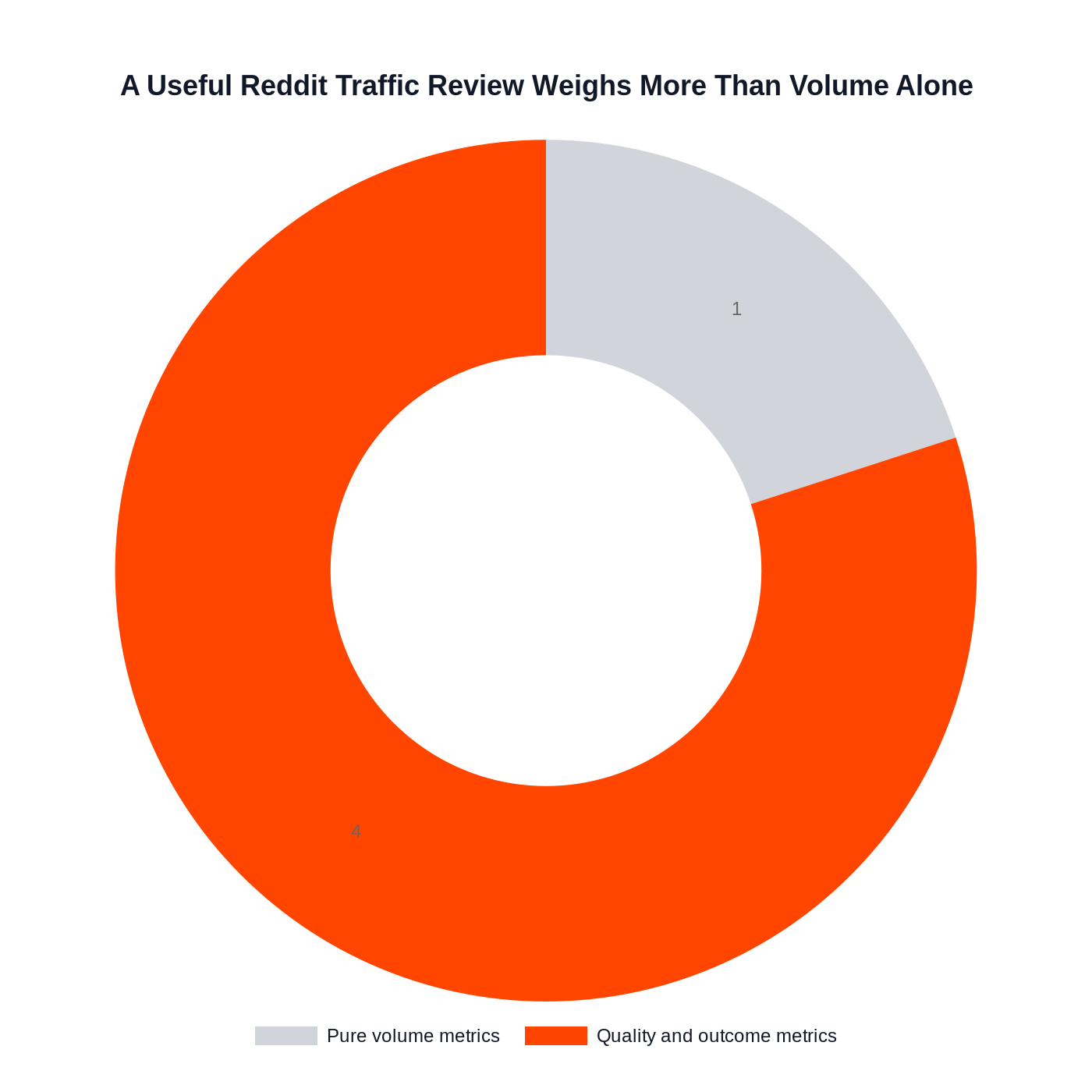Doughnut chart showing a useful Reddit traffic review gives more weight to quality and outcome metrics than pure volume metrics
