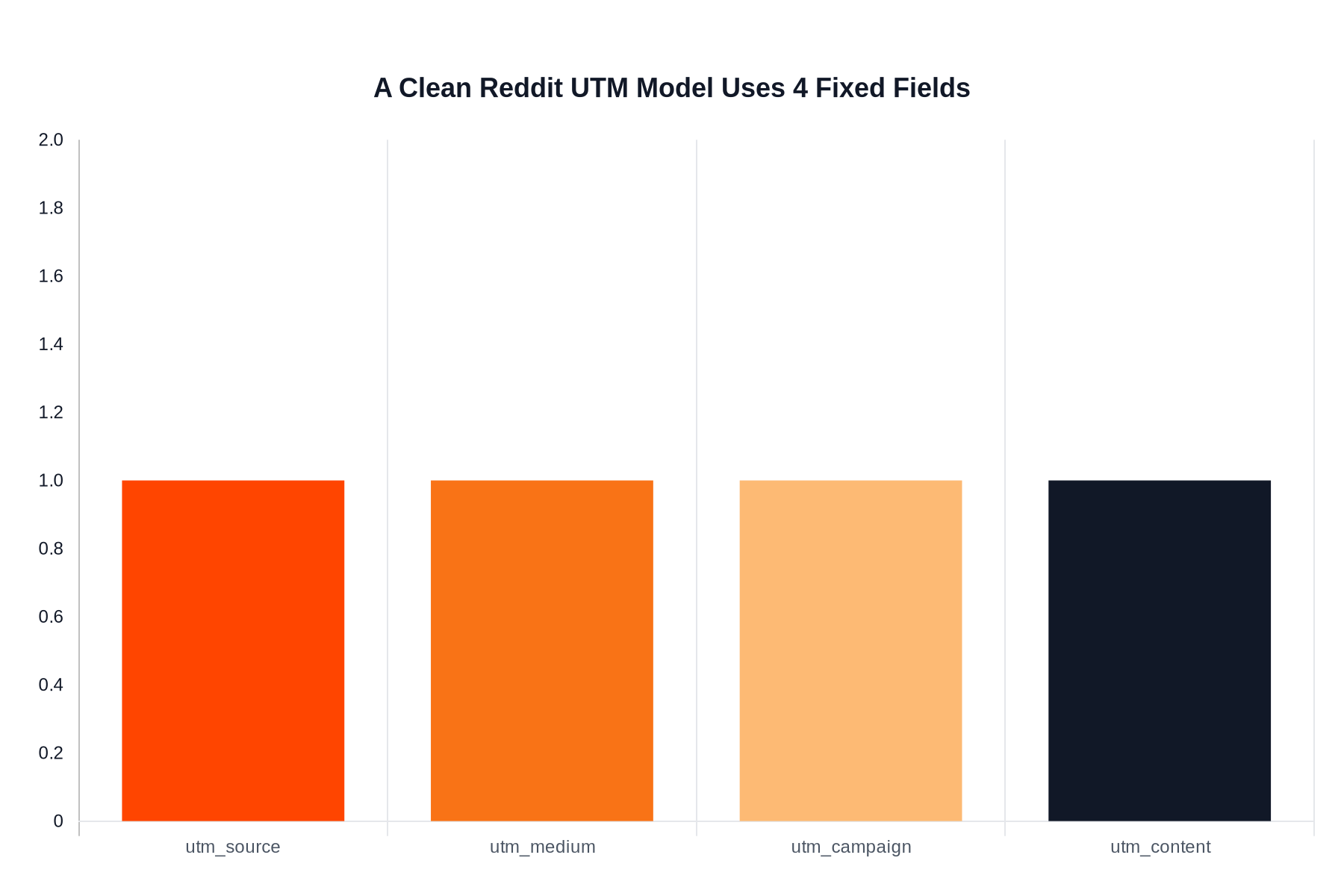 Bar chart showing the four fixed fields in a clean Reddit UTM model: source, medium, campaign, and content