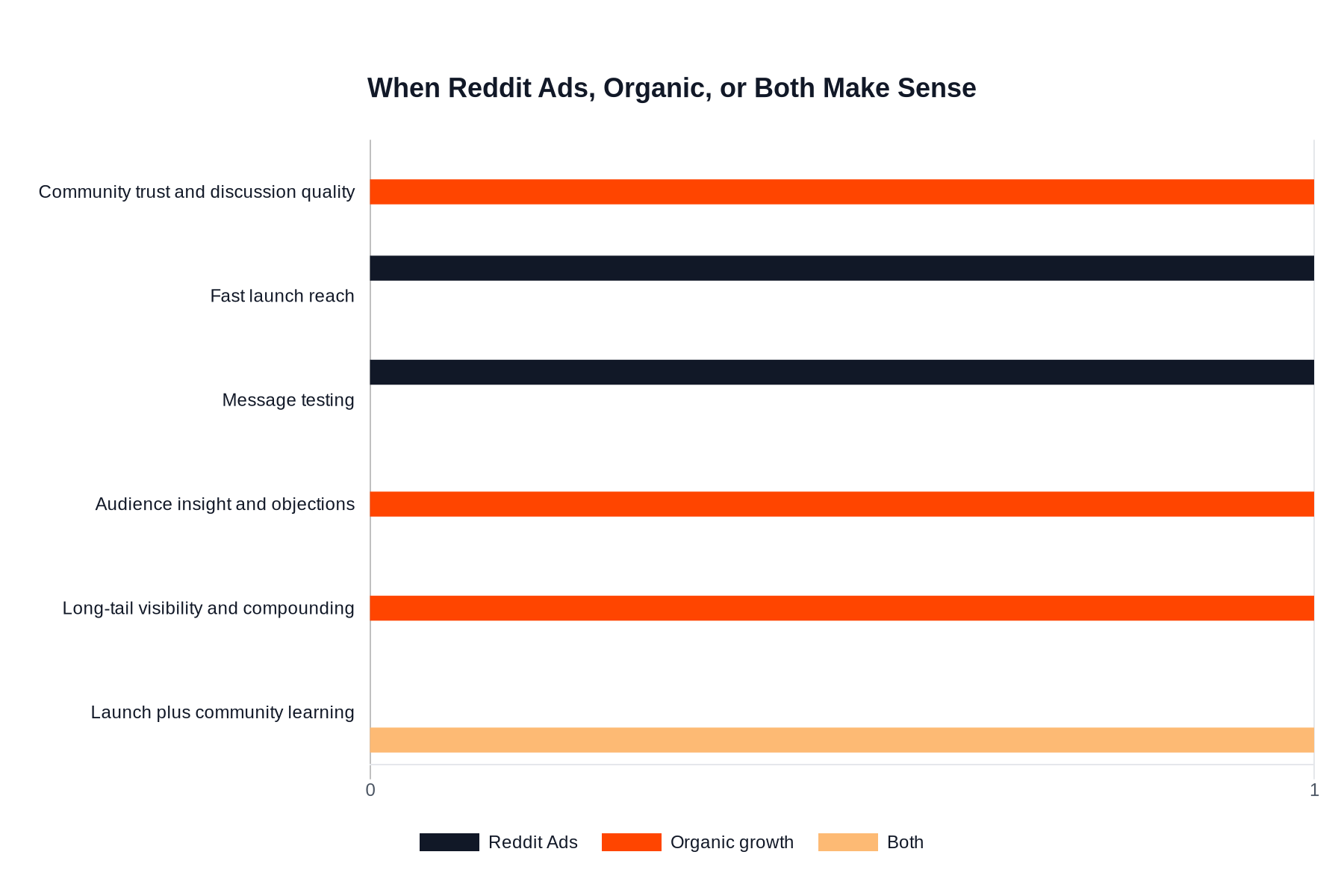 Grouped chart showing which business scenarios point to Reddit Ads, organic growth, or both
