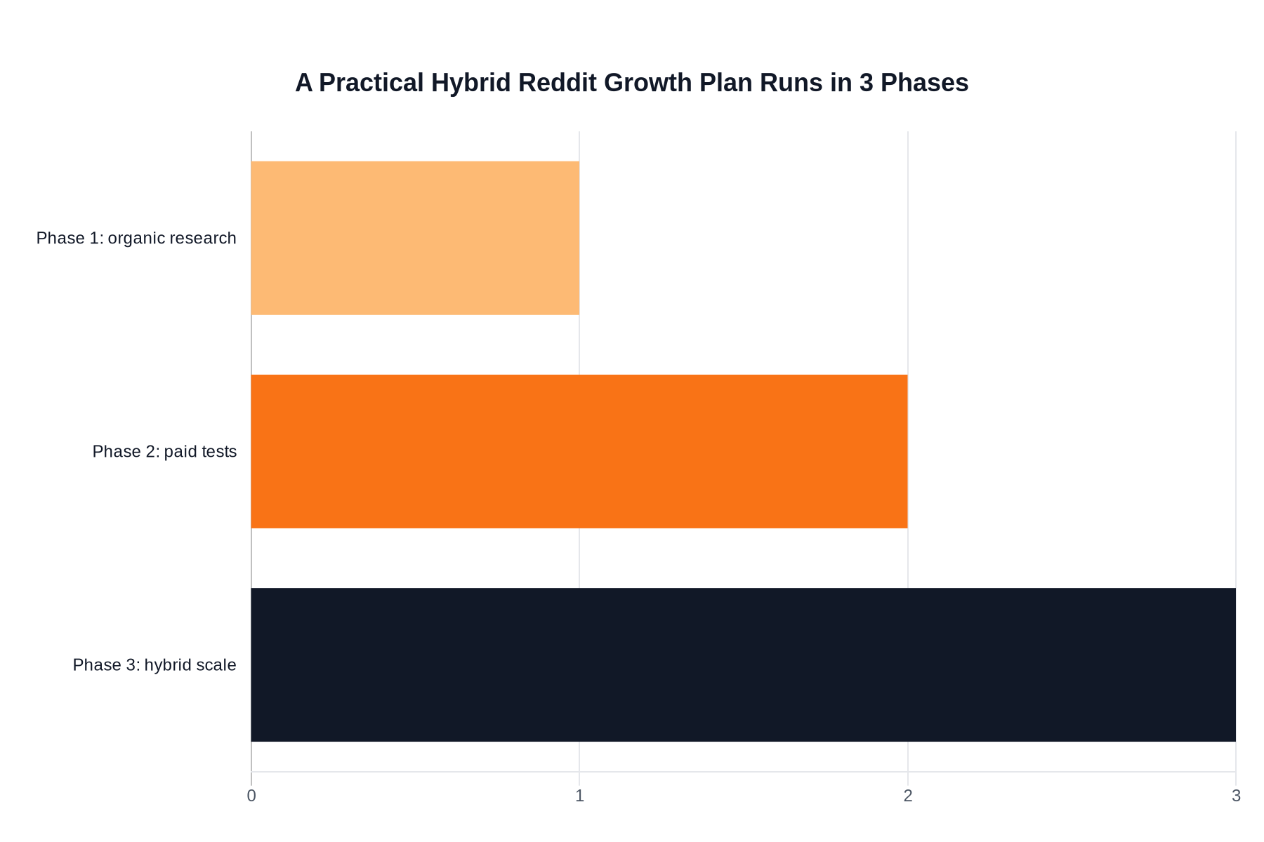 Workflow chart showing a three-phase Reddit growth sequence from organic learning to paid validation and hybrid scale