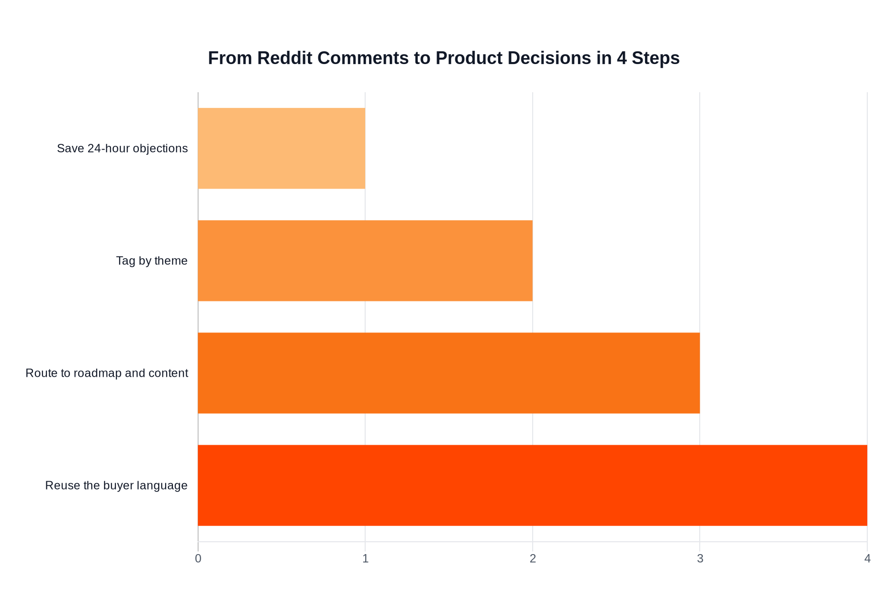 Workflow chart showing the four-step comment-to-roadmap loop for SaaS teams