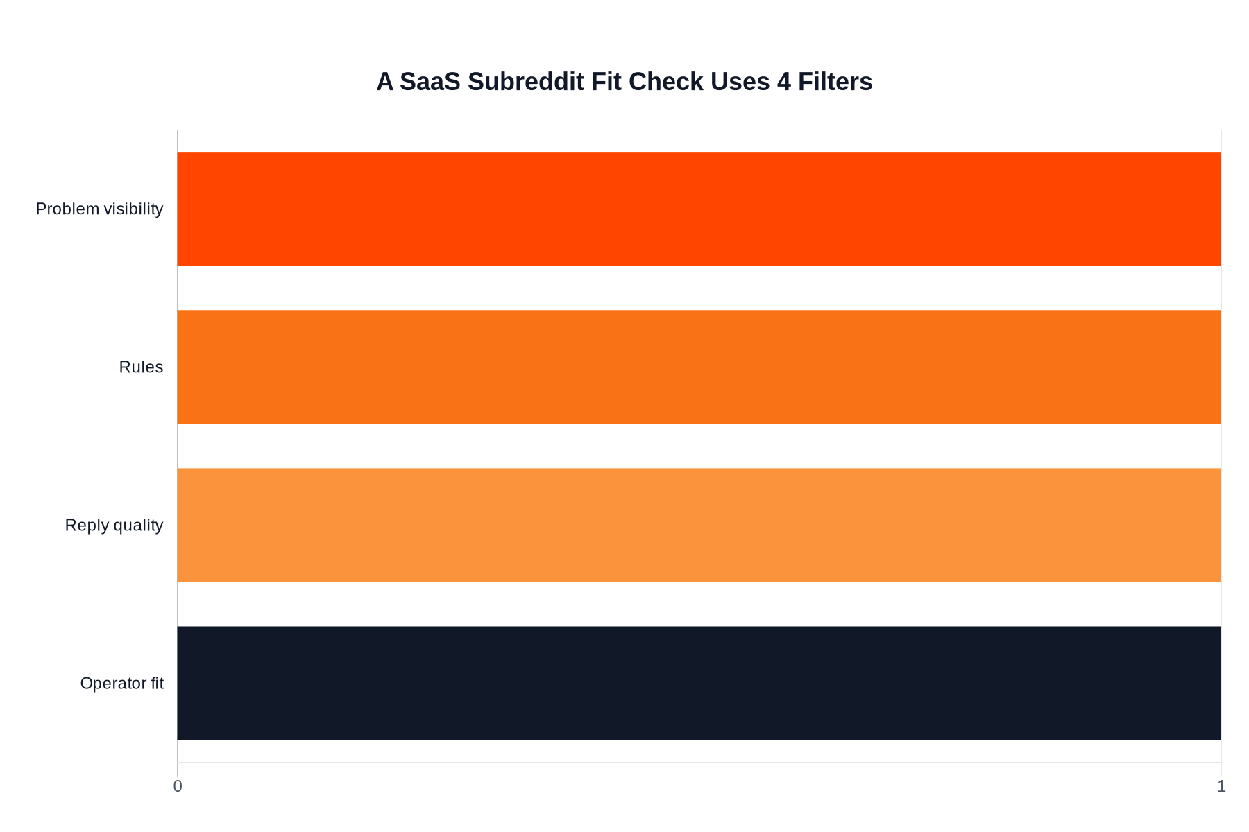 Chart showing the four-point SaaS subreddit-fit checklist