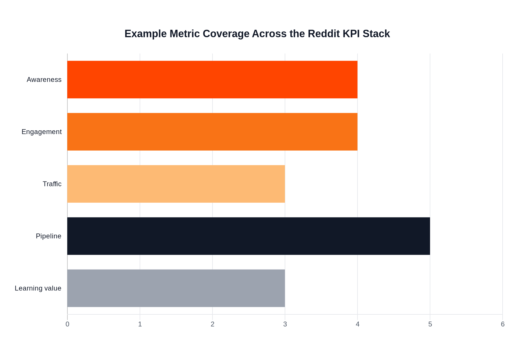 Horizontal bar chart showing the Reddit KPI layers and how many example metrics each layer contributes to the reporting stack