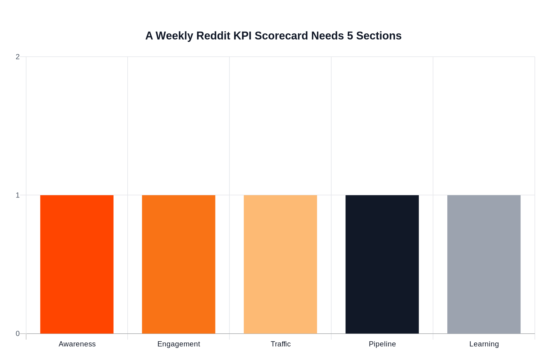 Bar chart showing the five required sections in a weekly Reddit KPI scorecard: awareness, engagement, traffic, pipeline, and learning