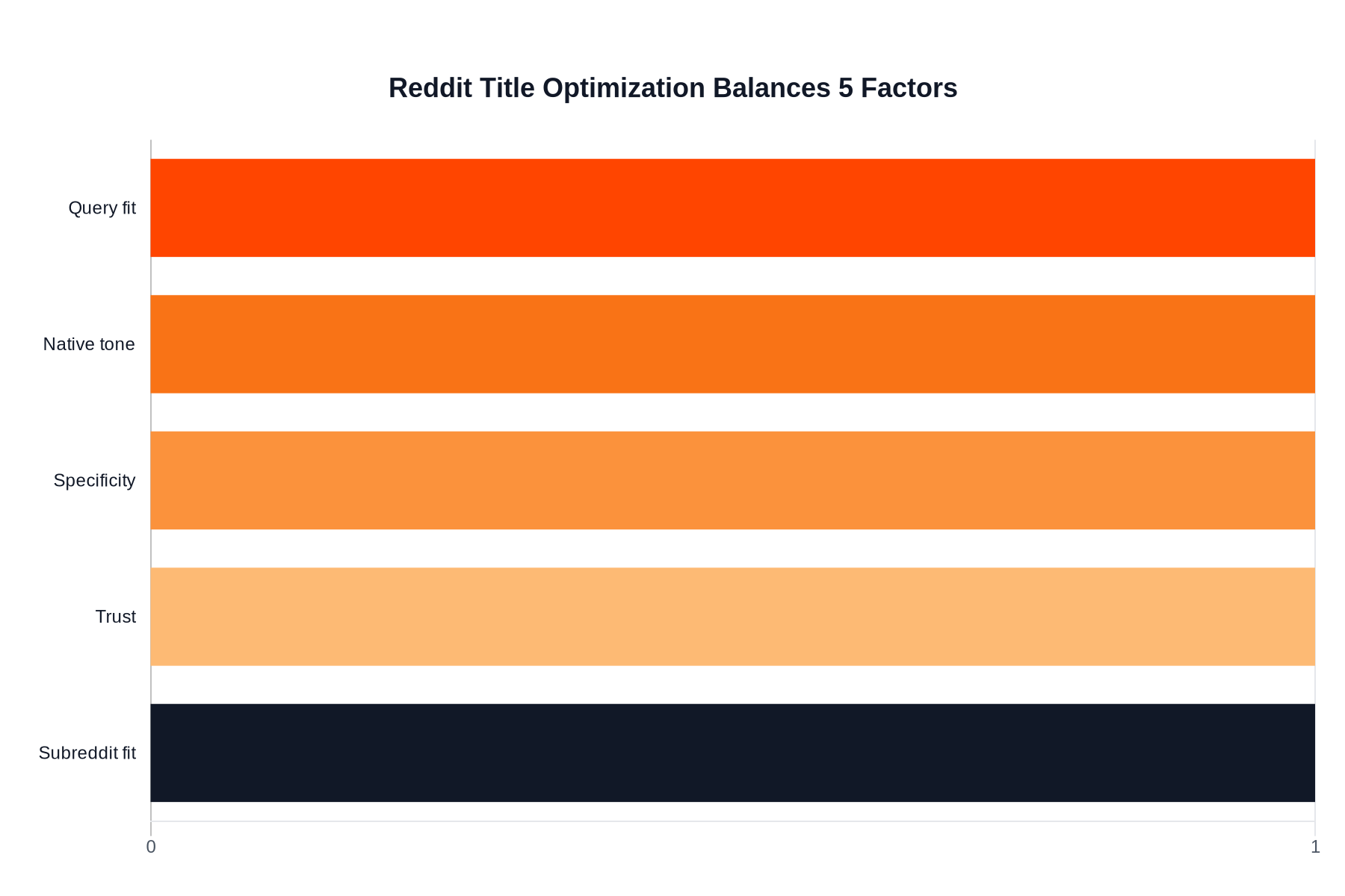 Horizontal bar chart showing the five factors in Reddit title optimization: query fit, native tone, specificity, trust, and subreddit fit