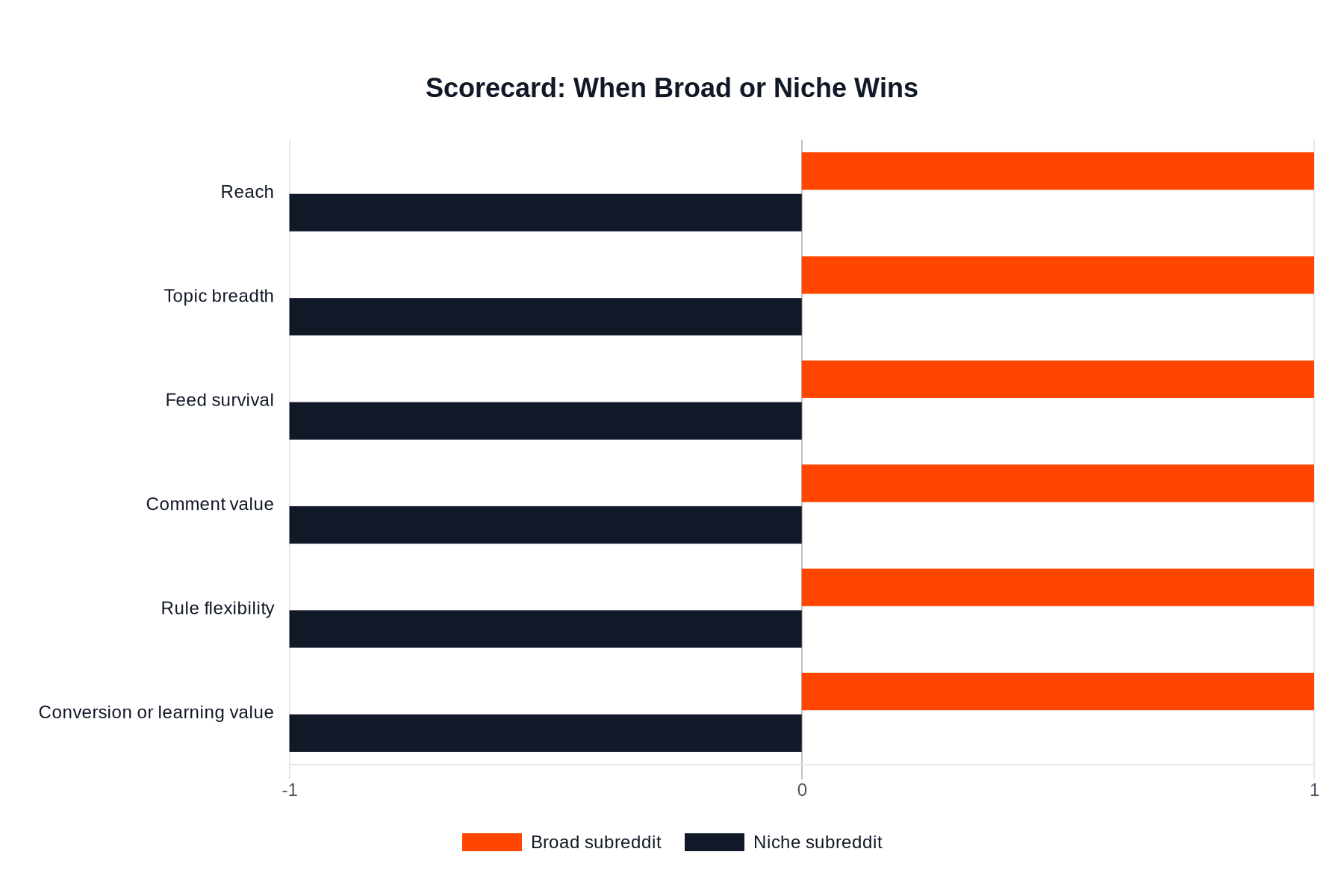Comparison chart showing when broad versus niche subreddits win across reach, topic breadth, feed survival, comment value, rule flexibility, and learning value