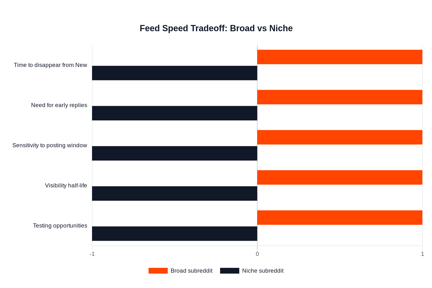 Comparison chart showing how broad and niche subreddit feeds differ on speed, reply pressure, timing sensitivity, half-life, and testing conditions