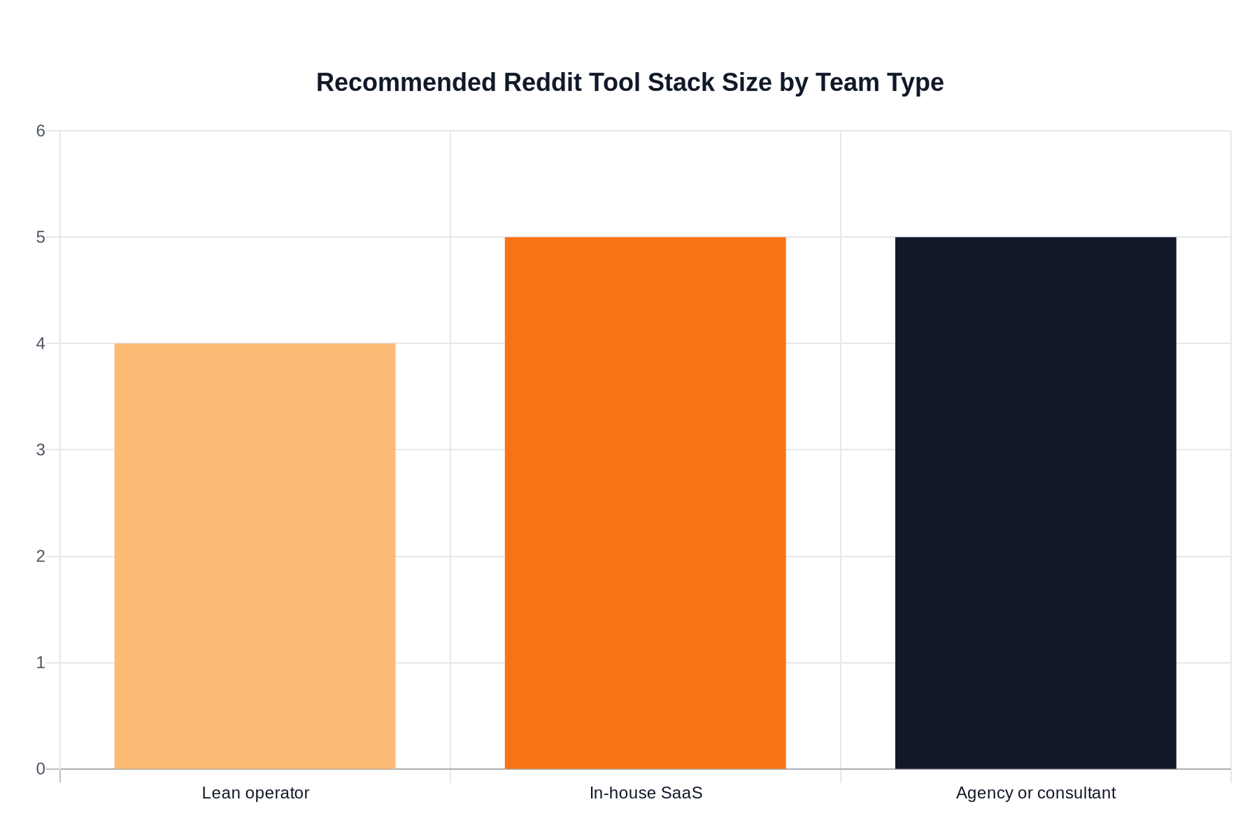 Horizontal bar chart showing the recommended Reddit tool stack size across lean teams, SaaS teams, and agencies
