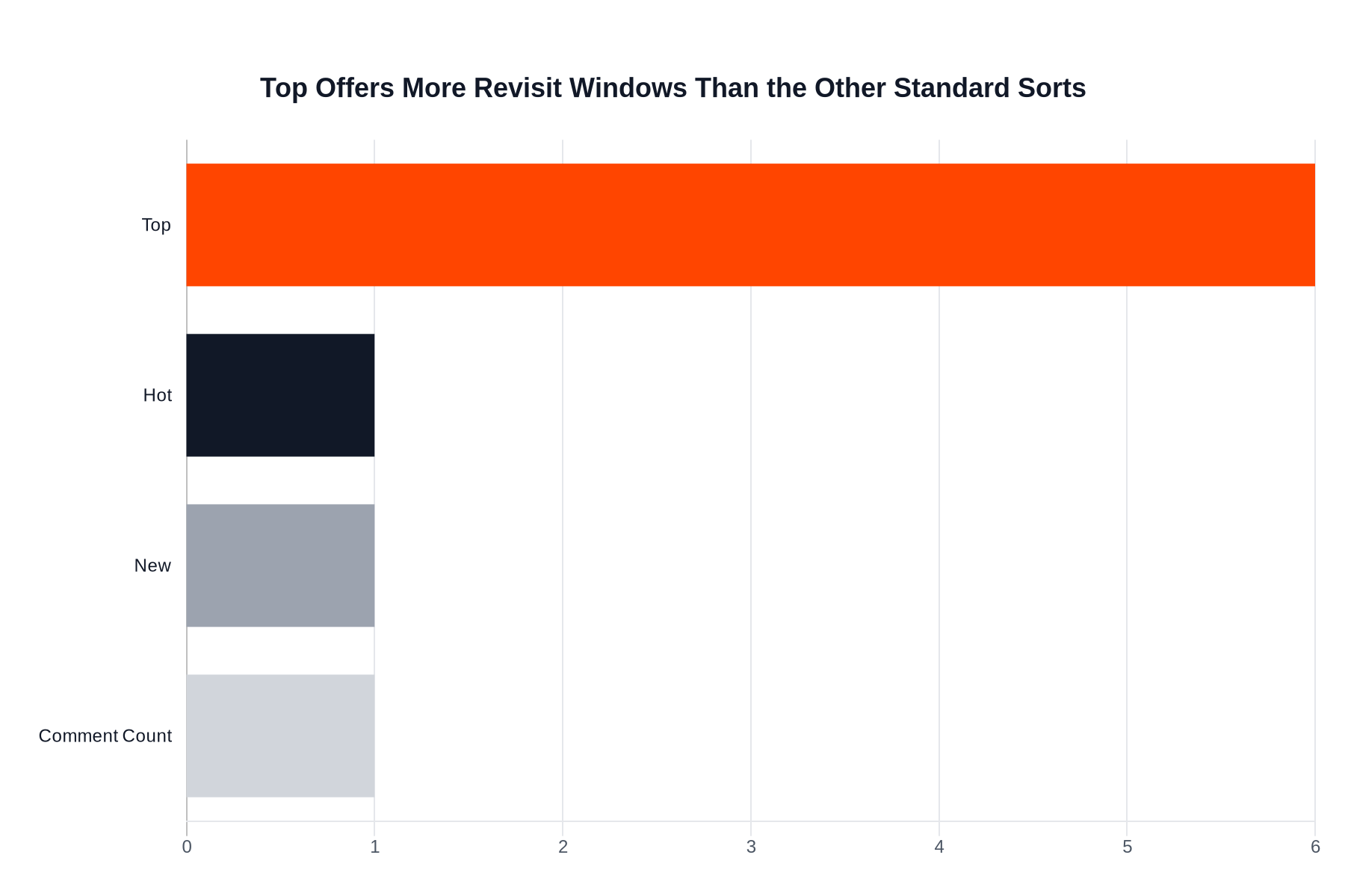 Horizontal bar chart comparing how many revisit modes standard Reddit sorts offer, with Top having six time-range options while Hot, New, and Comment Count have one each