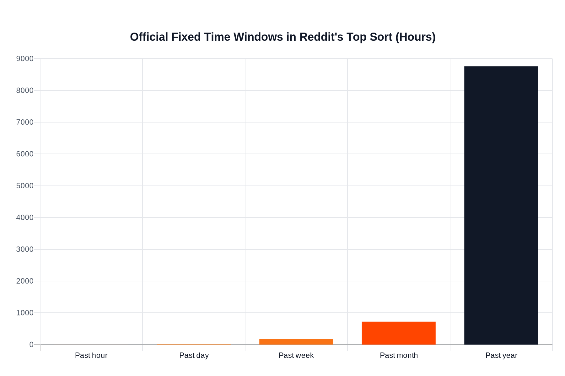 Bar chart showing the fixed time windows in Reddit's Top sort: past hour, day, week, month, and year, measured in hours